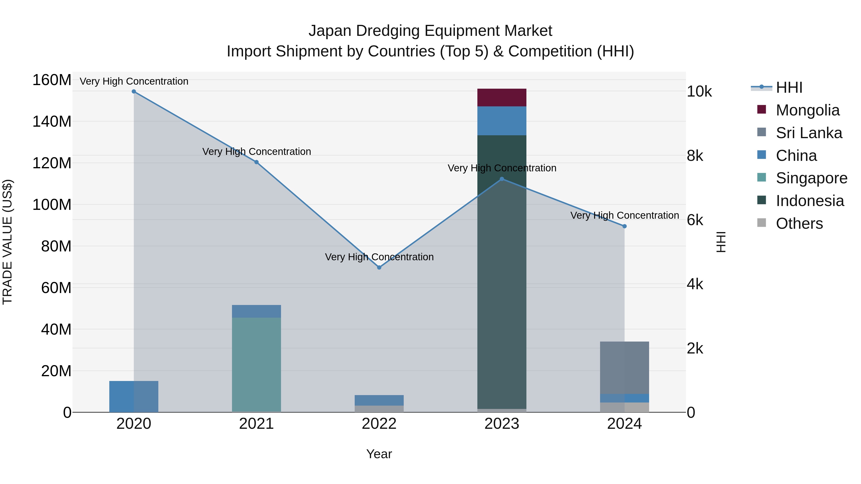 Japan Dredging Equipment Market Import Shipment by Countries (Top 5) & Competition (HHI)