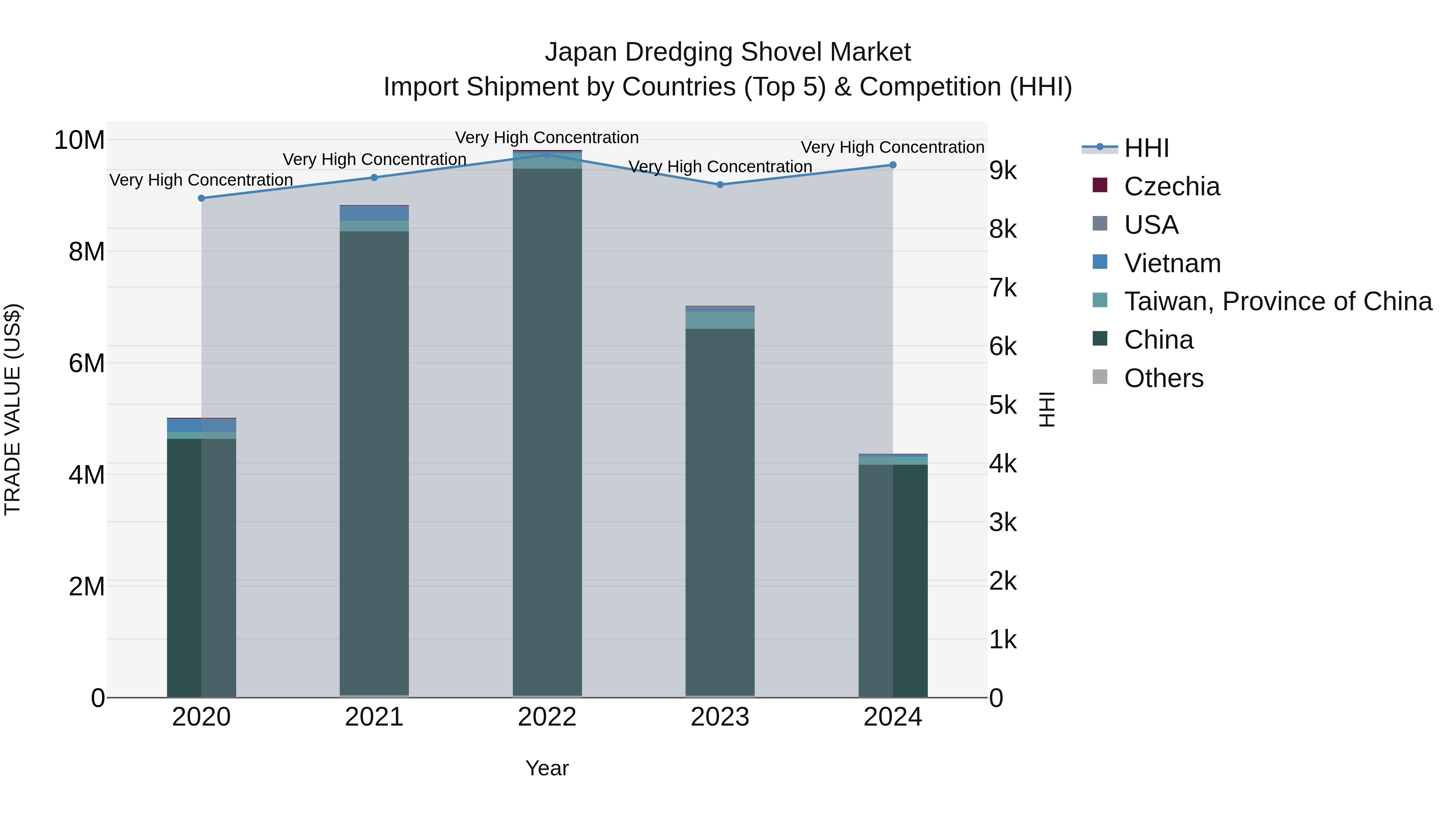 Japan Dredging Shovel Market Import Shipment by Countries (Top 5) & Competition (HHI)
