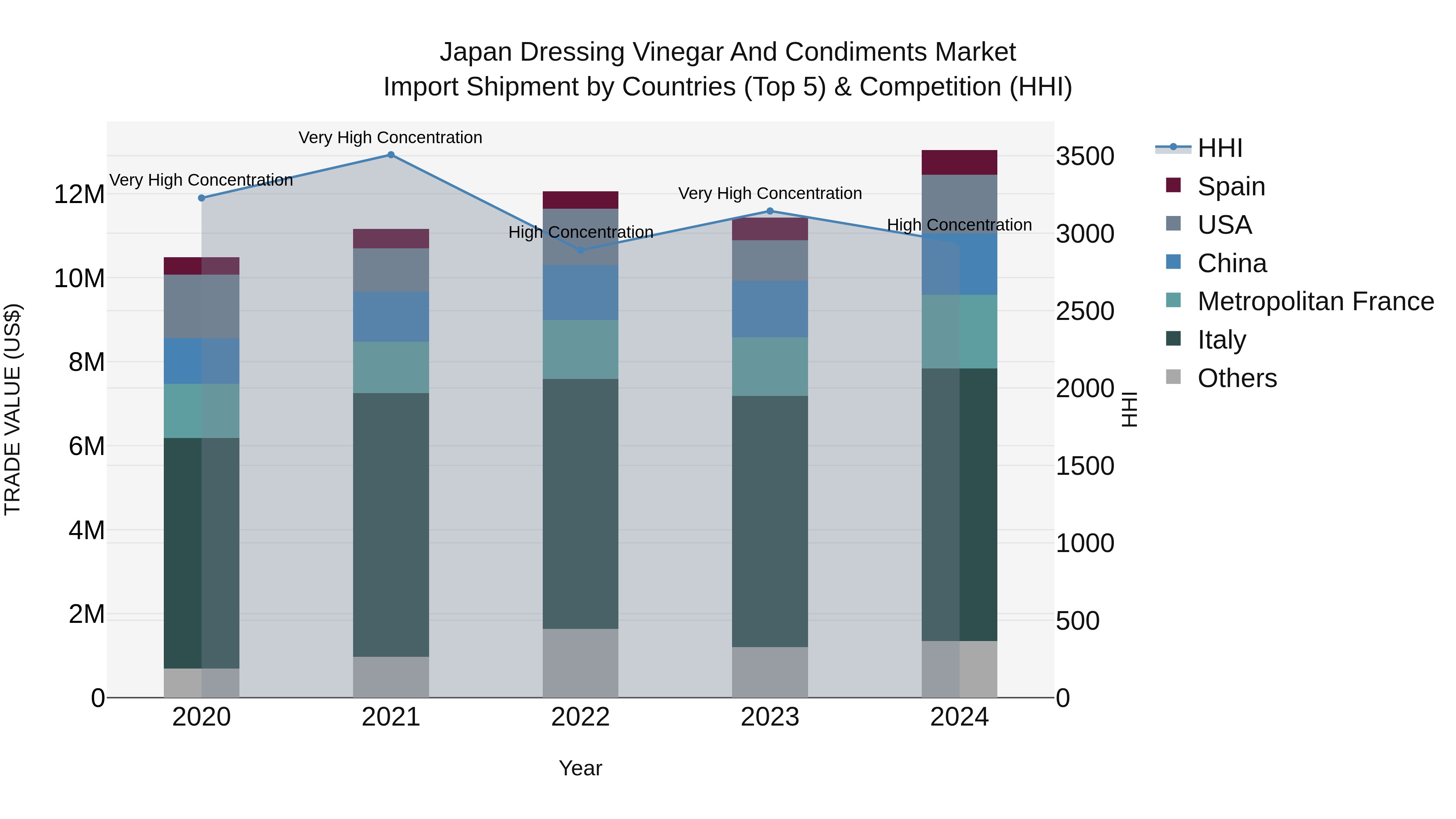 Japan Dressing Vinegar And Condiments Market Import Shipment by Countries (Top 5) & Competition (HHI)