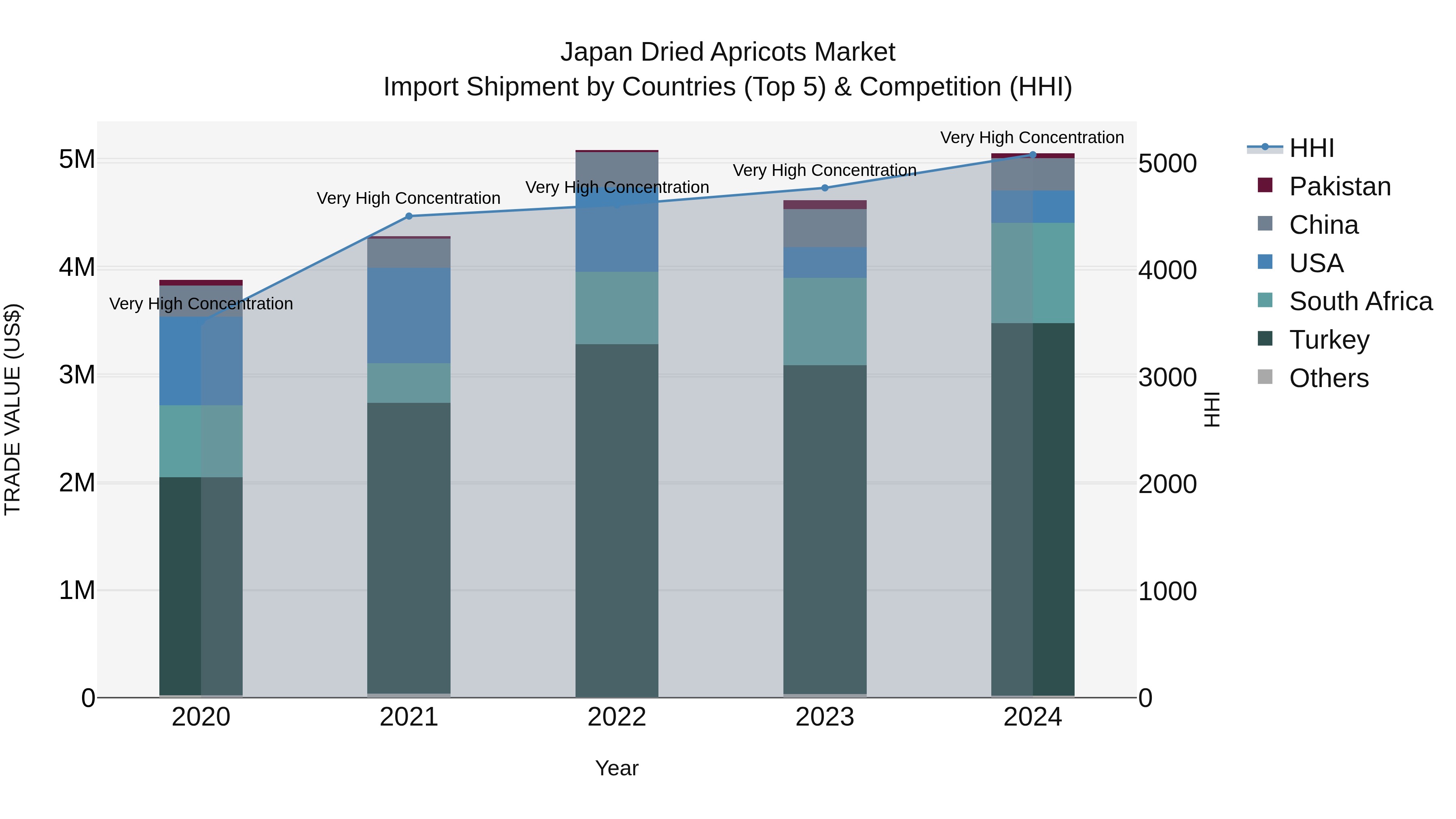 Japan Dried Apricots Market Import Shipment by Countries (Top 5) & Competition (HHI)