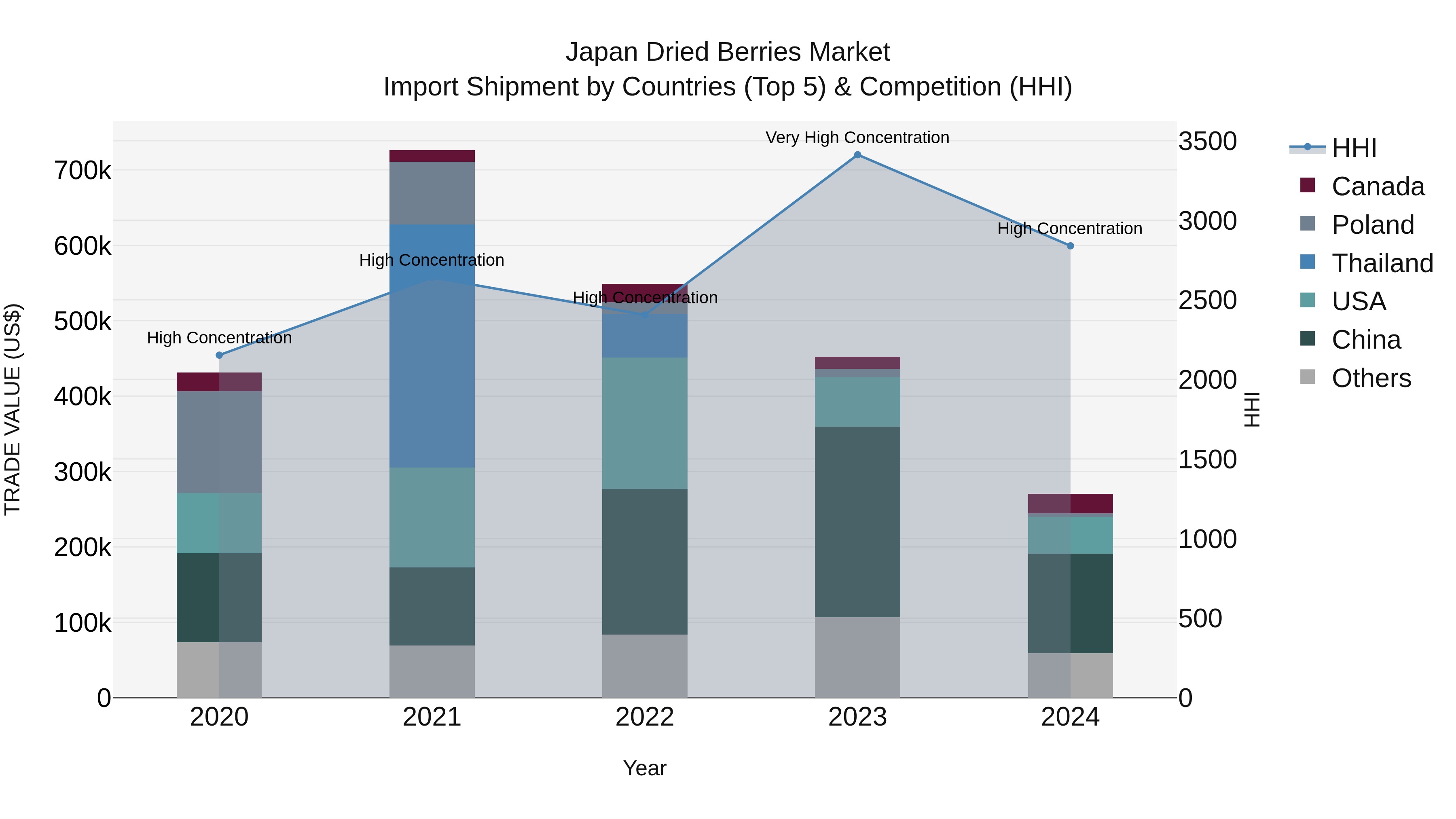 Japan Dried Berries Market Import Shipment by Countries (Top 5) & Competition (HHI)