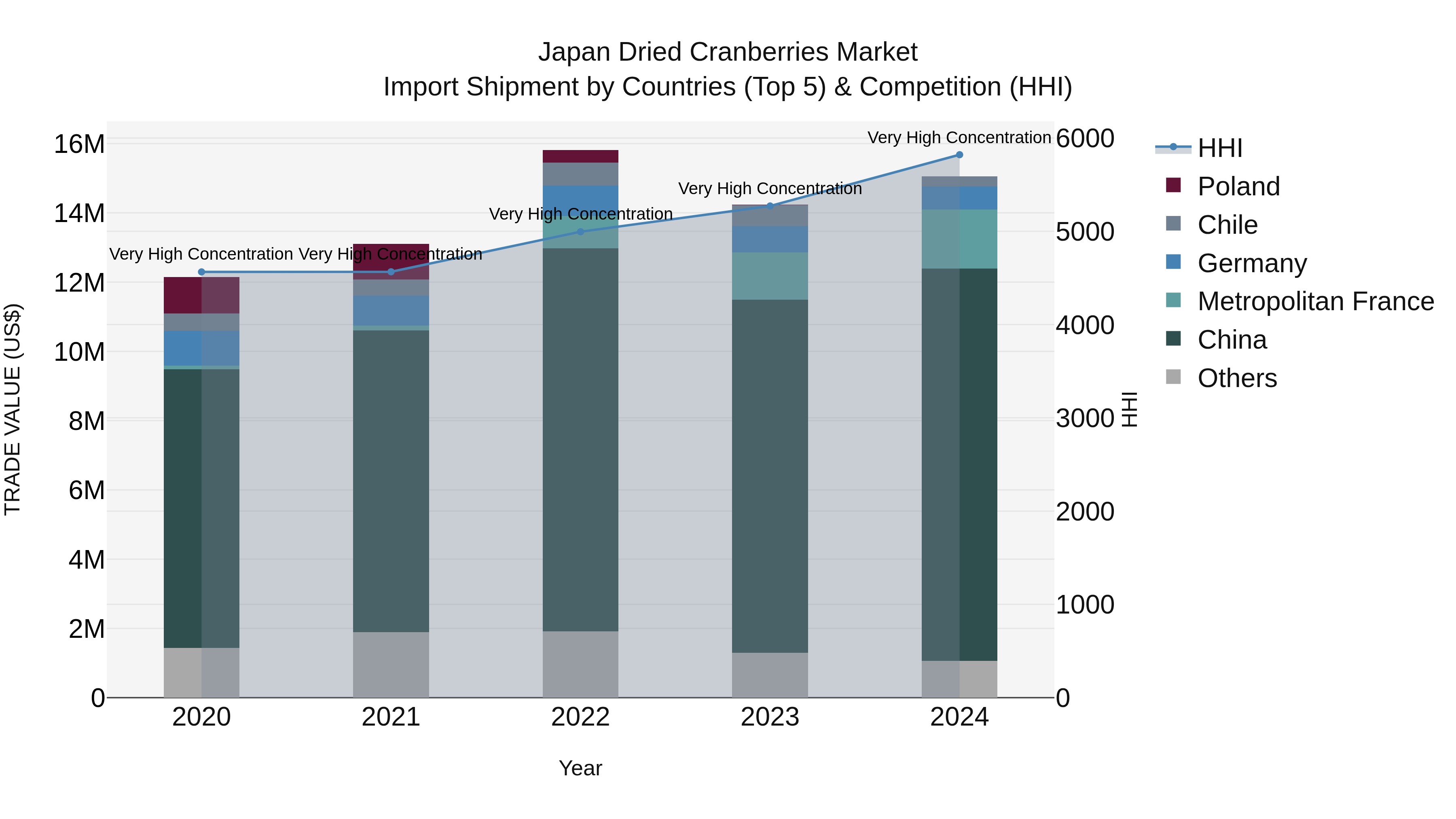 Japan Dried Cranberries Market Import Shipment by Countries (Top 5) & Competition (HHI)