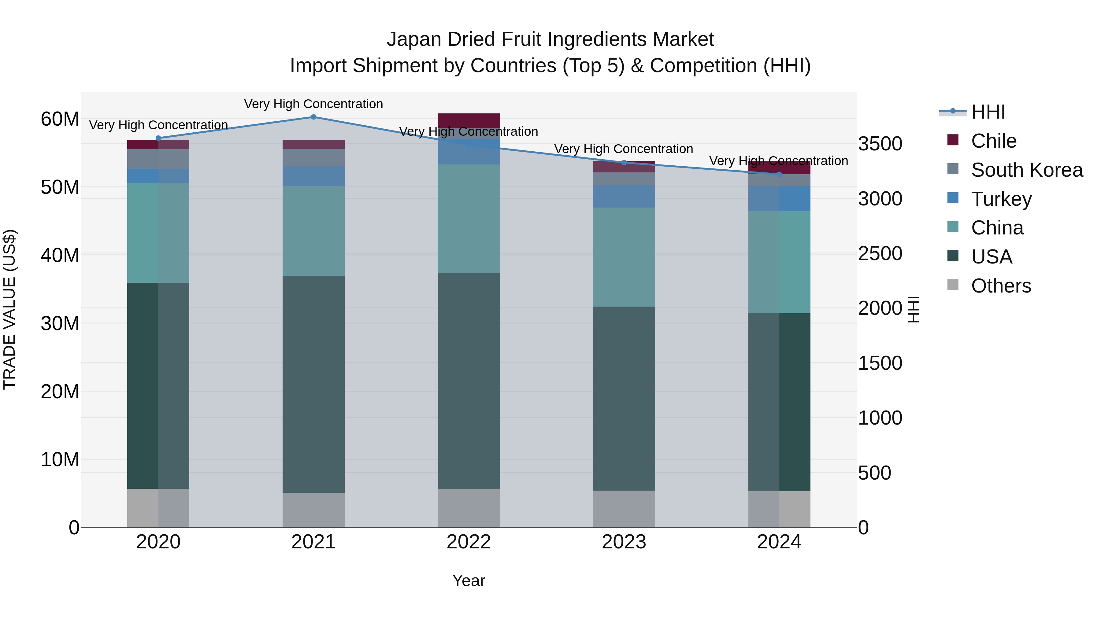 Japan Dried Fruit Ingredients Market Import Shipment by Countries (Top 5) & Competition (HHI)