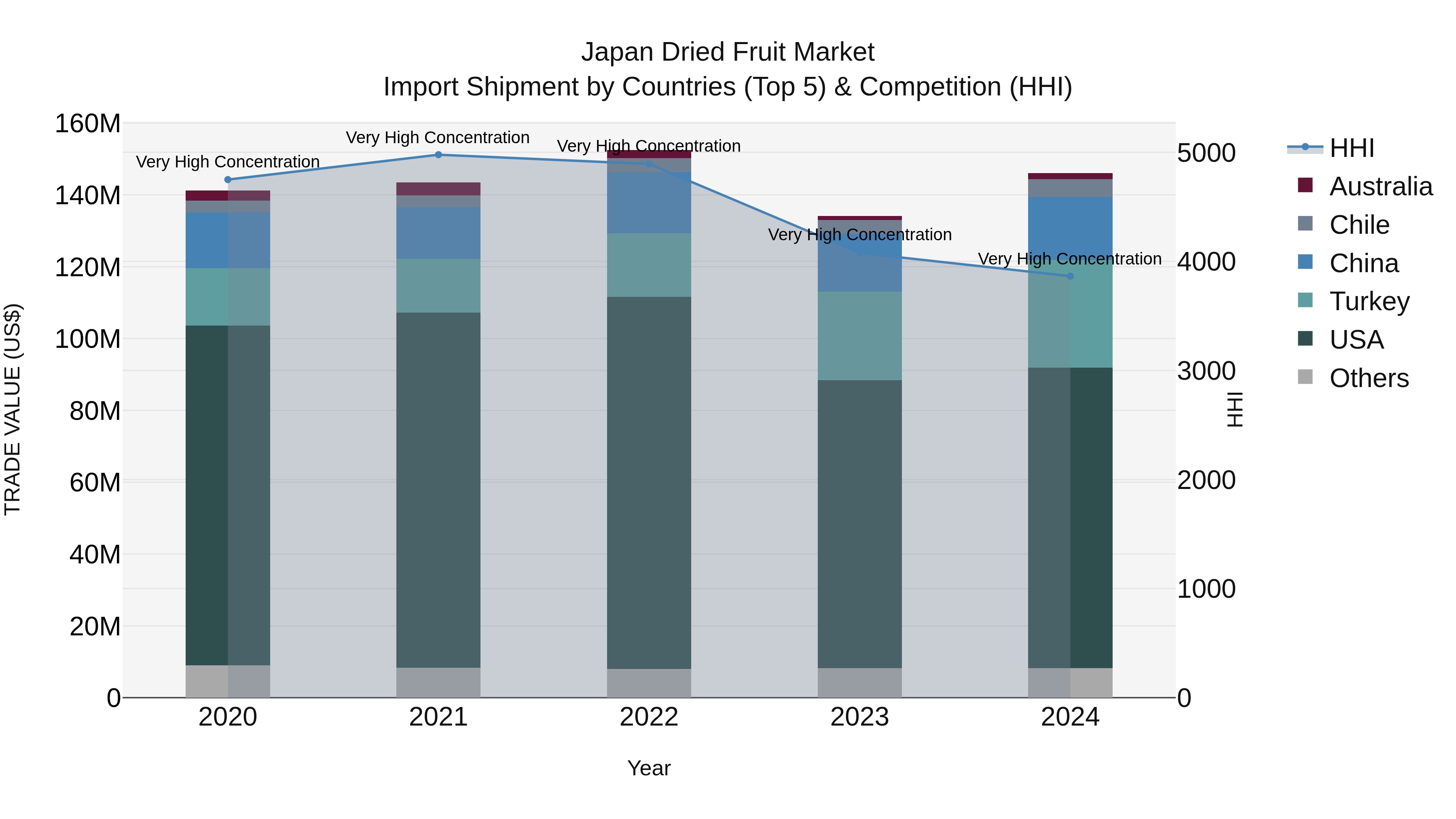 Japan Dried Fruit Market Import Shipment by Countries (Top 5) & Competition (HHI)