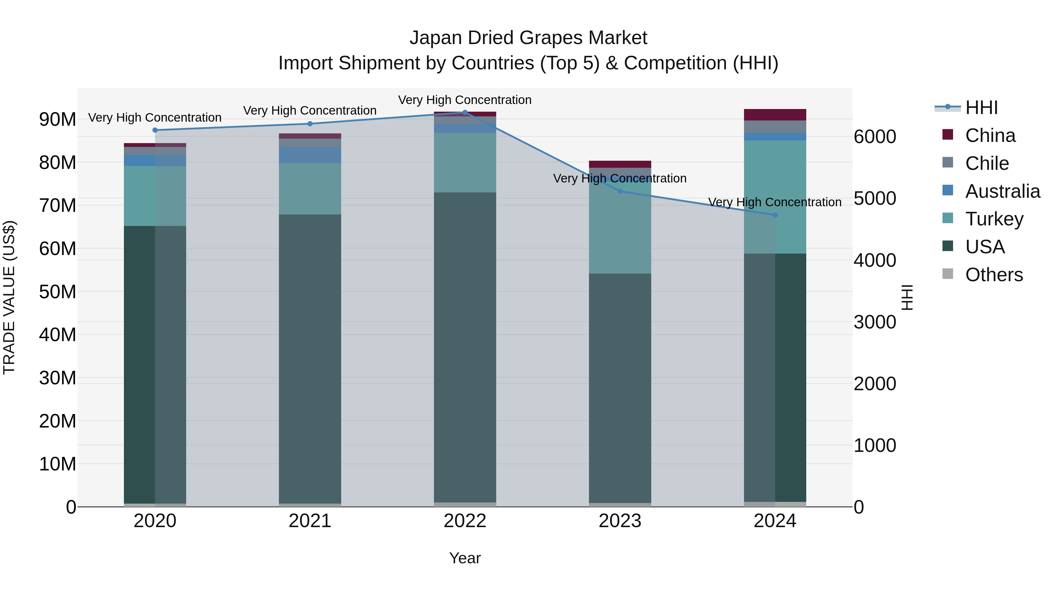 Japan Dried Grapes Market Import Shipment by Countries (Top 5) & Competition (HHI)