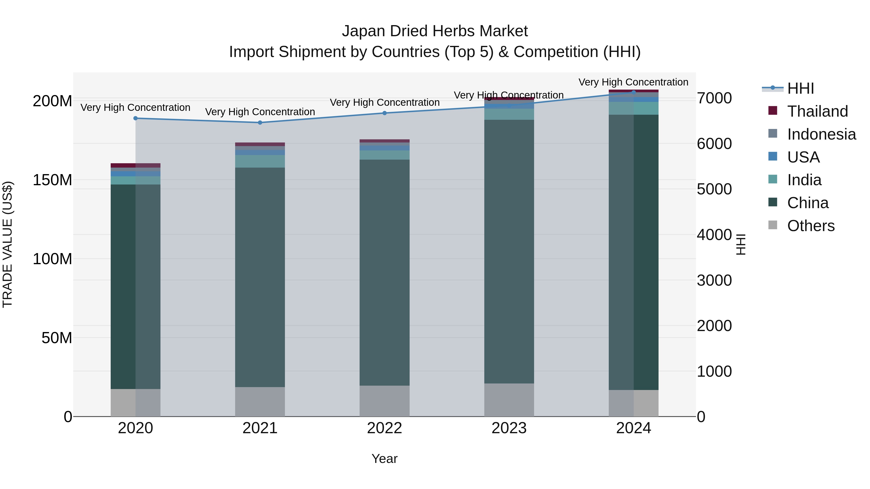 Japan Dried Herbs Market Import Shipment by Countries (Top 5) & Competition (HHI)