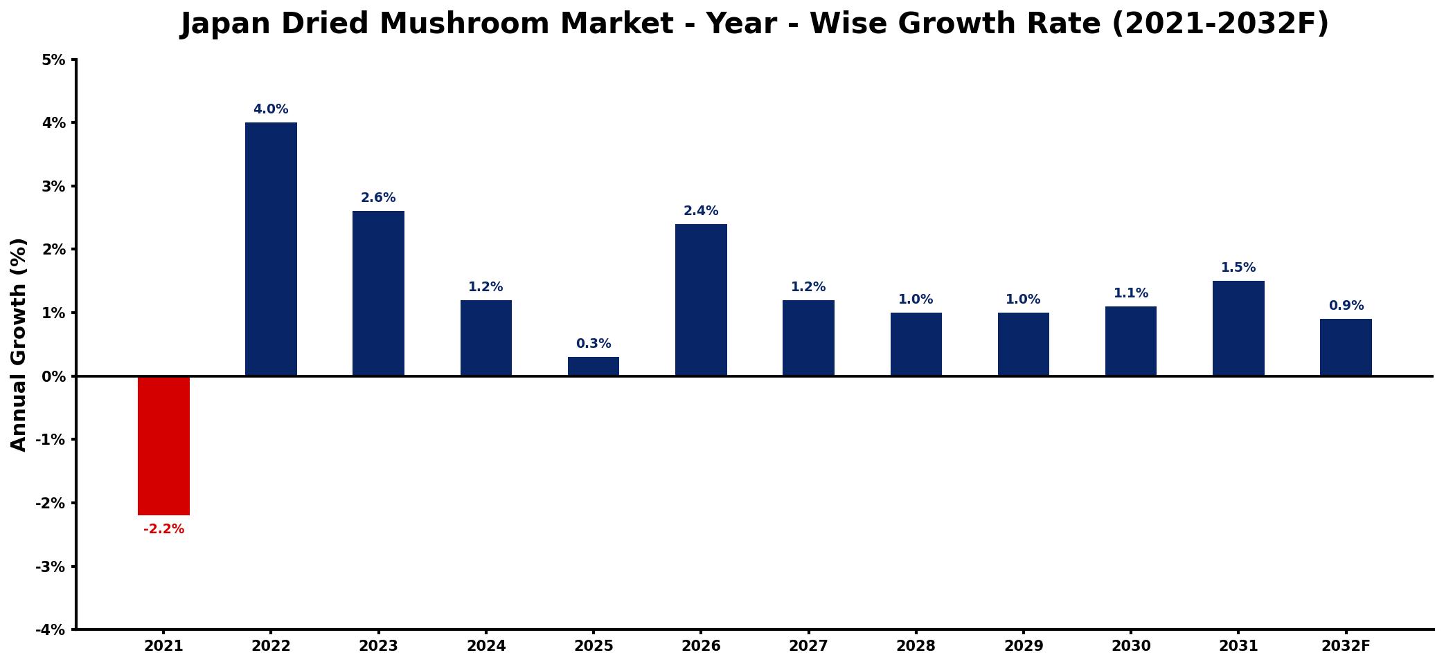 Japan Dried Mushroom Market Year-wise Growth Rate and Key Drivers