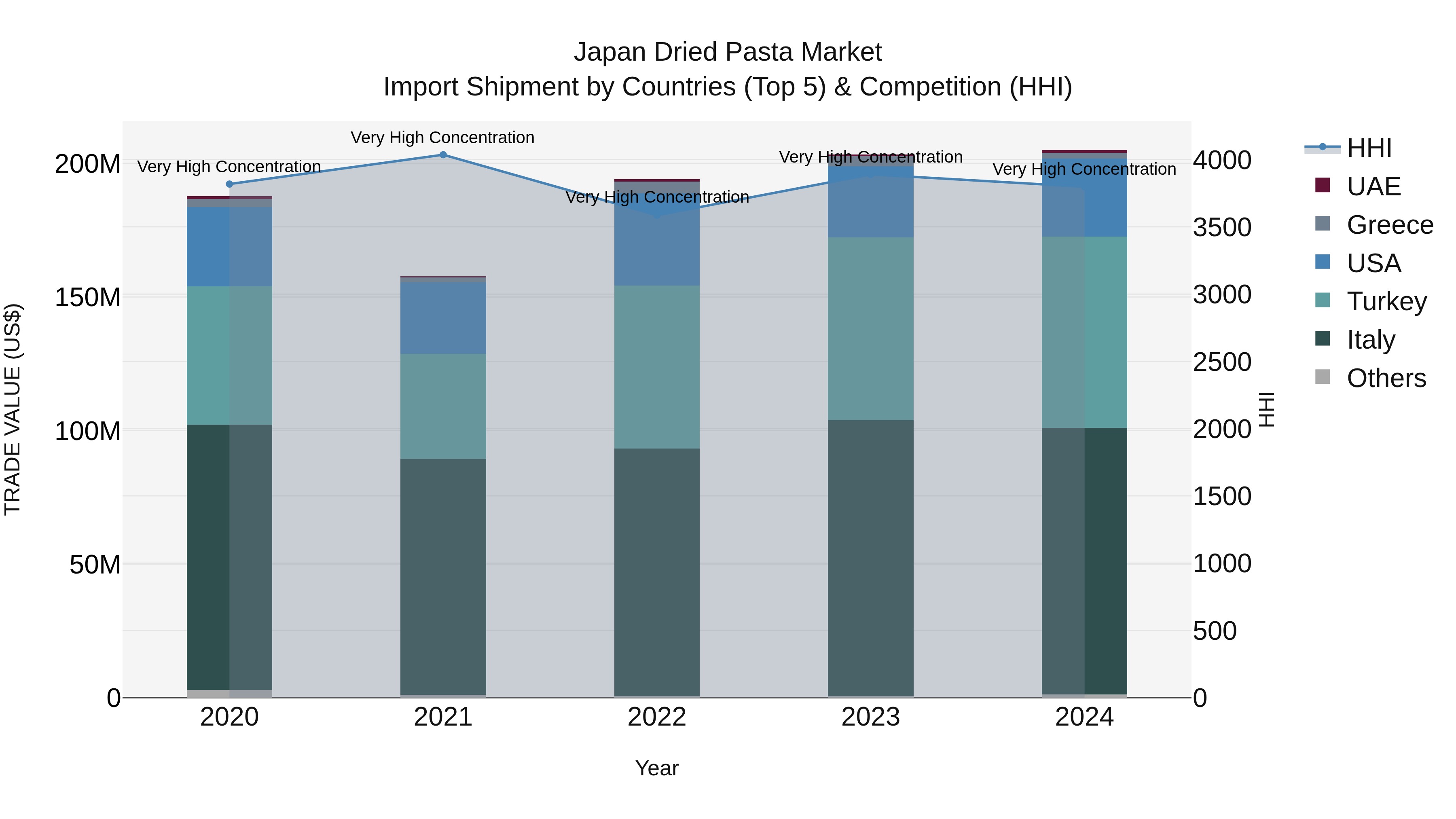 Japan Dried Pasta Market Import Shipment by Countries (Top 5) & Competition (HHI)