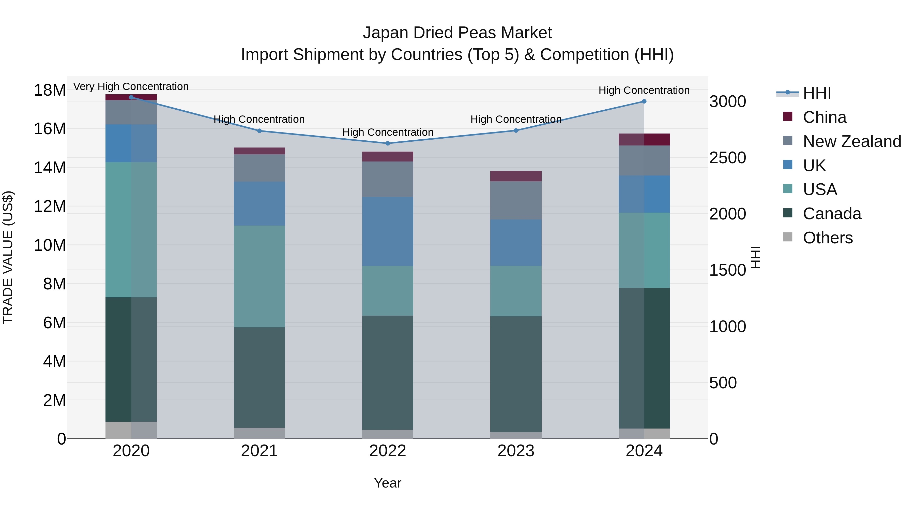 Japan Dried Peas Market Import Shipment by Countries (Top 5) & Competition (HHI)