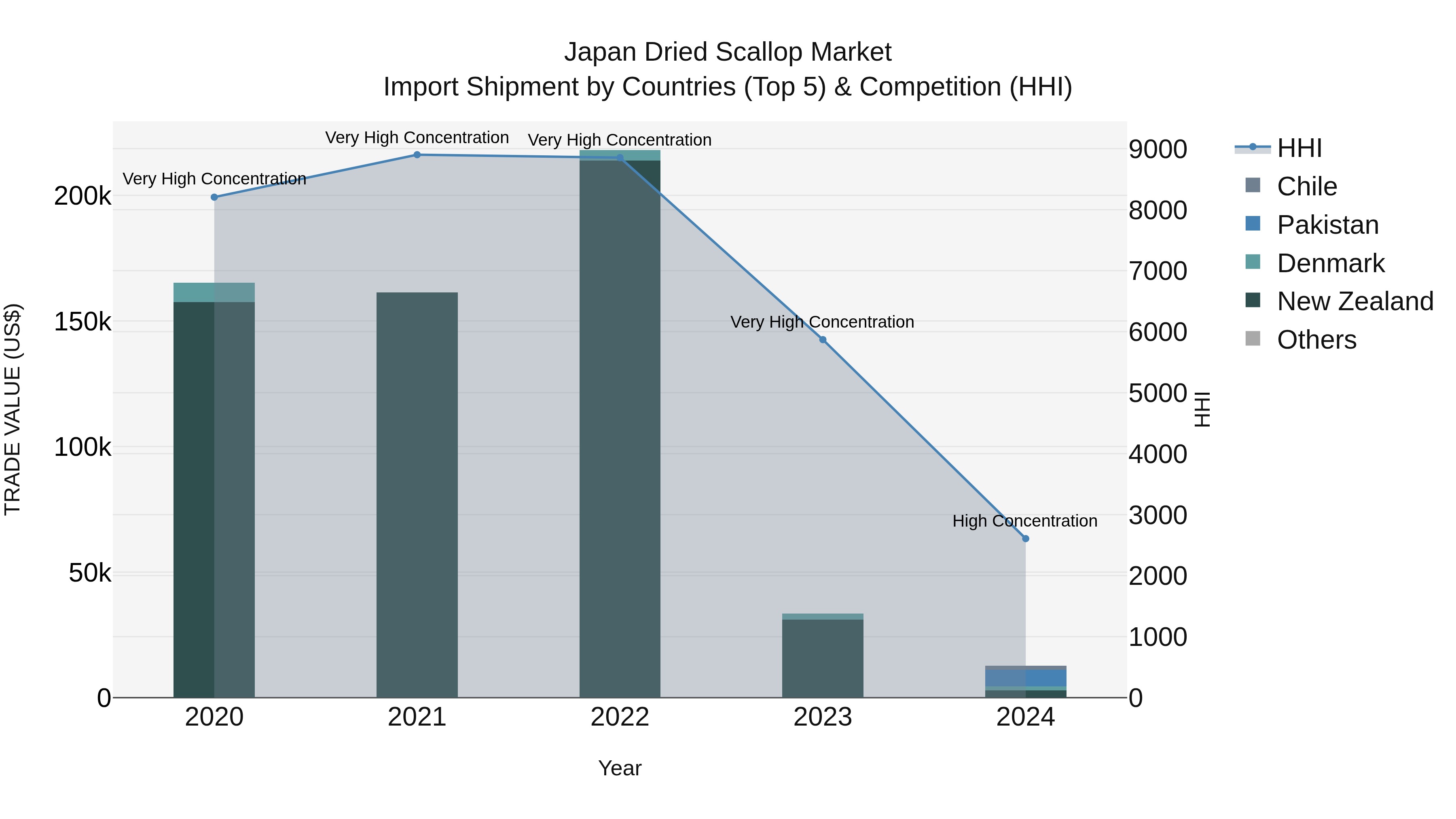 Japan Dried Scallop Market Import Shipment by Countries (Top 5) & Competition (HHI)