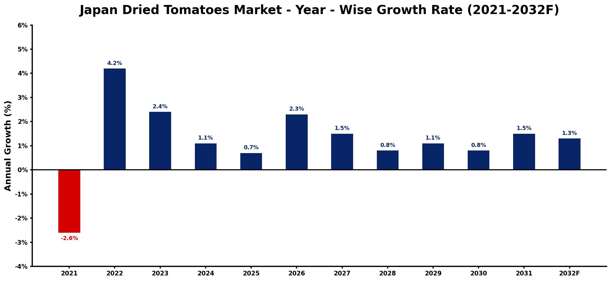 Japan Dried Tomatoes Market Year-wise Growth Rate and Key Drivers