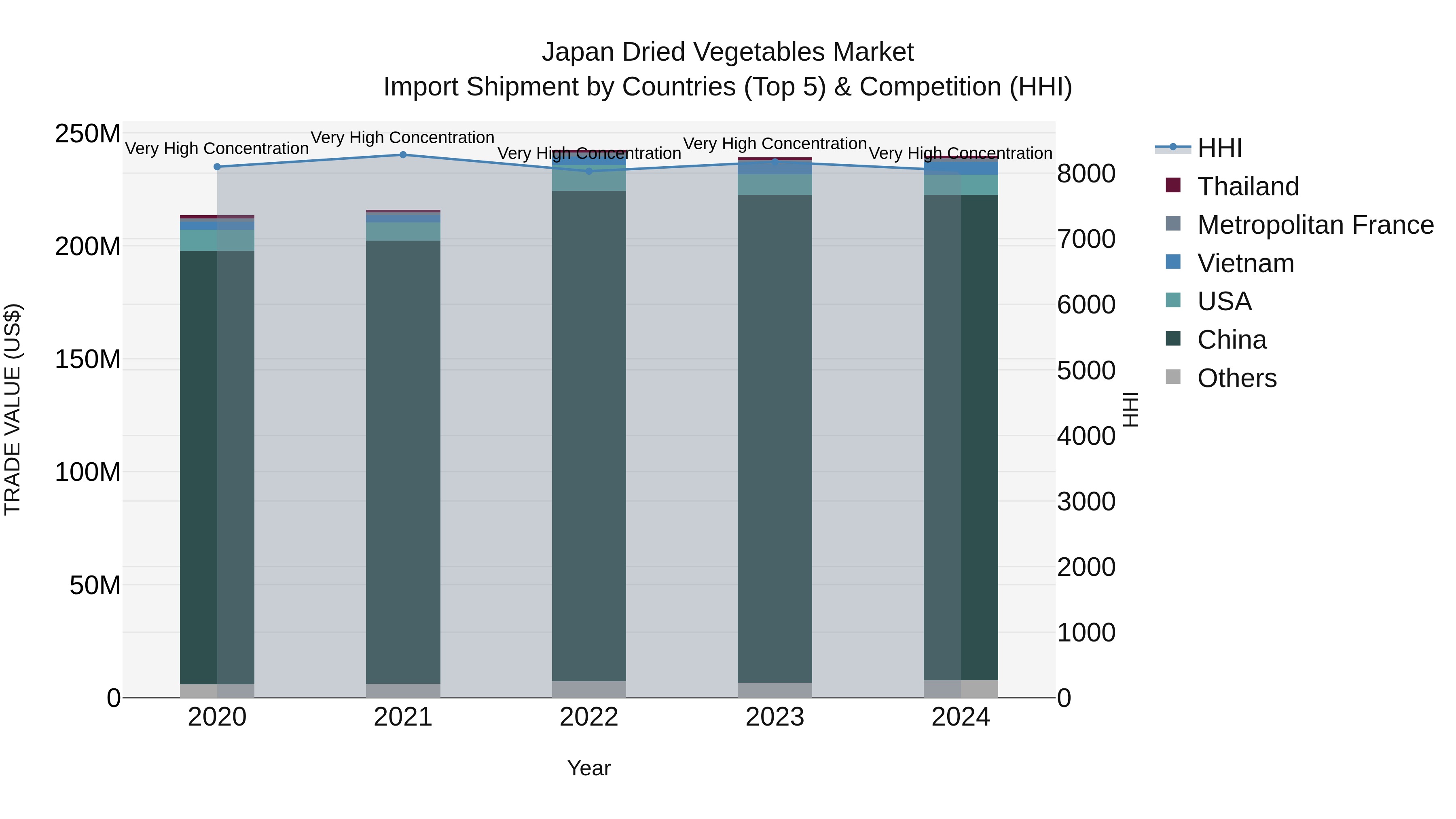 Japan Dried Vegetables Market Import Shipment by Countries (Top 5) & Competition (HHI)