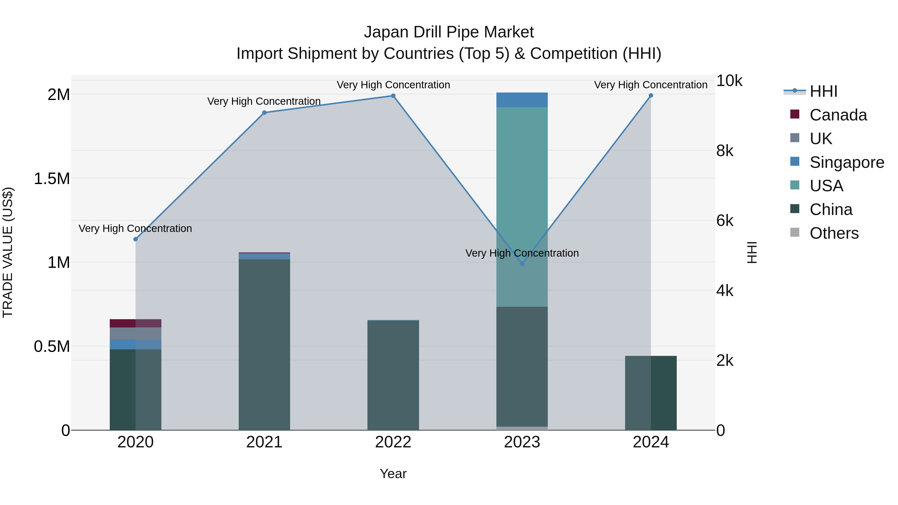 Japan Drill Pipe Market Import Shipment by Countries (Top 5) & Competition (HHI)