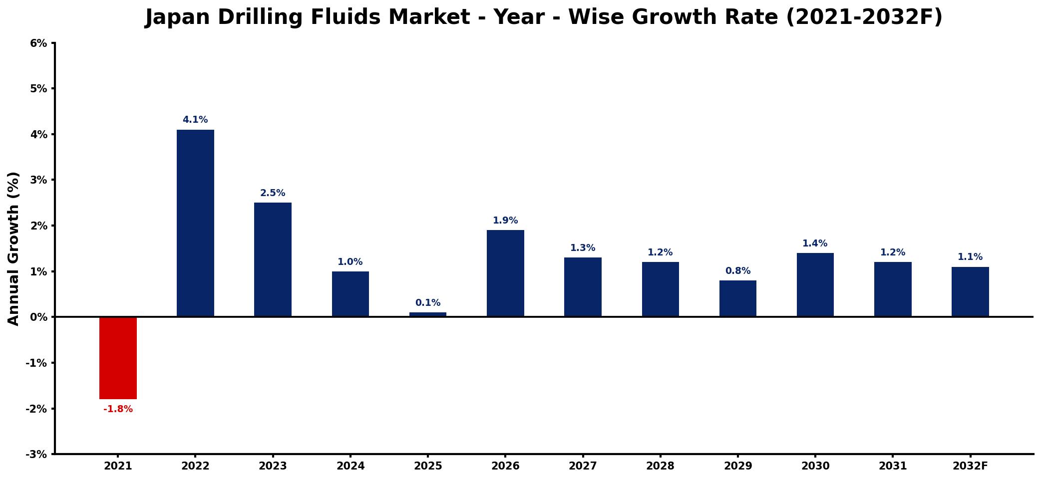 Japan Drilling Fluids Market Year-wise Growth Rate and Key Drivers