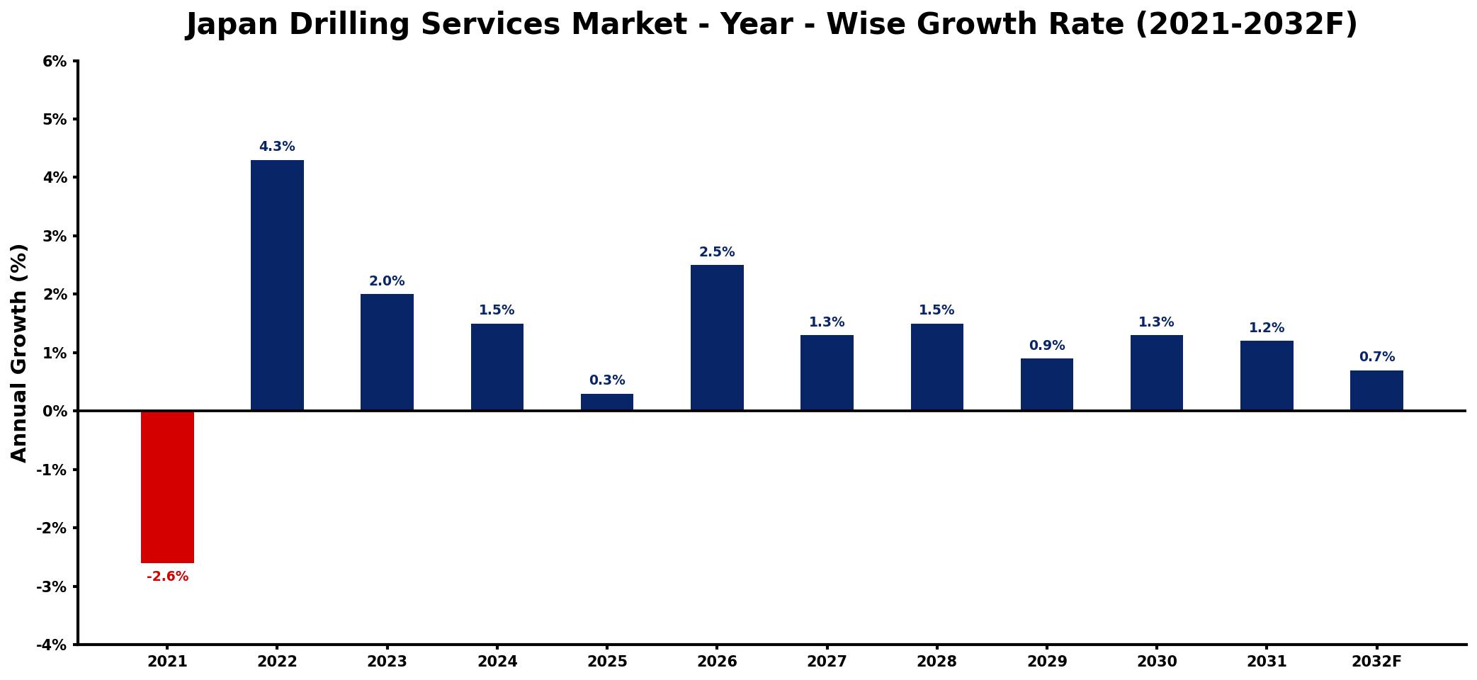 Japan Drilling Services Market Year-wise Growth Rate and Key Drivers
