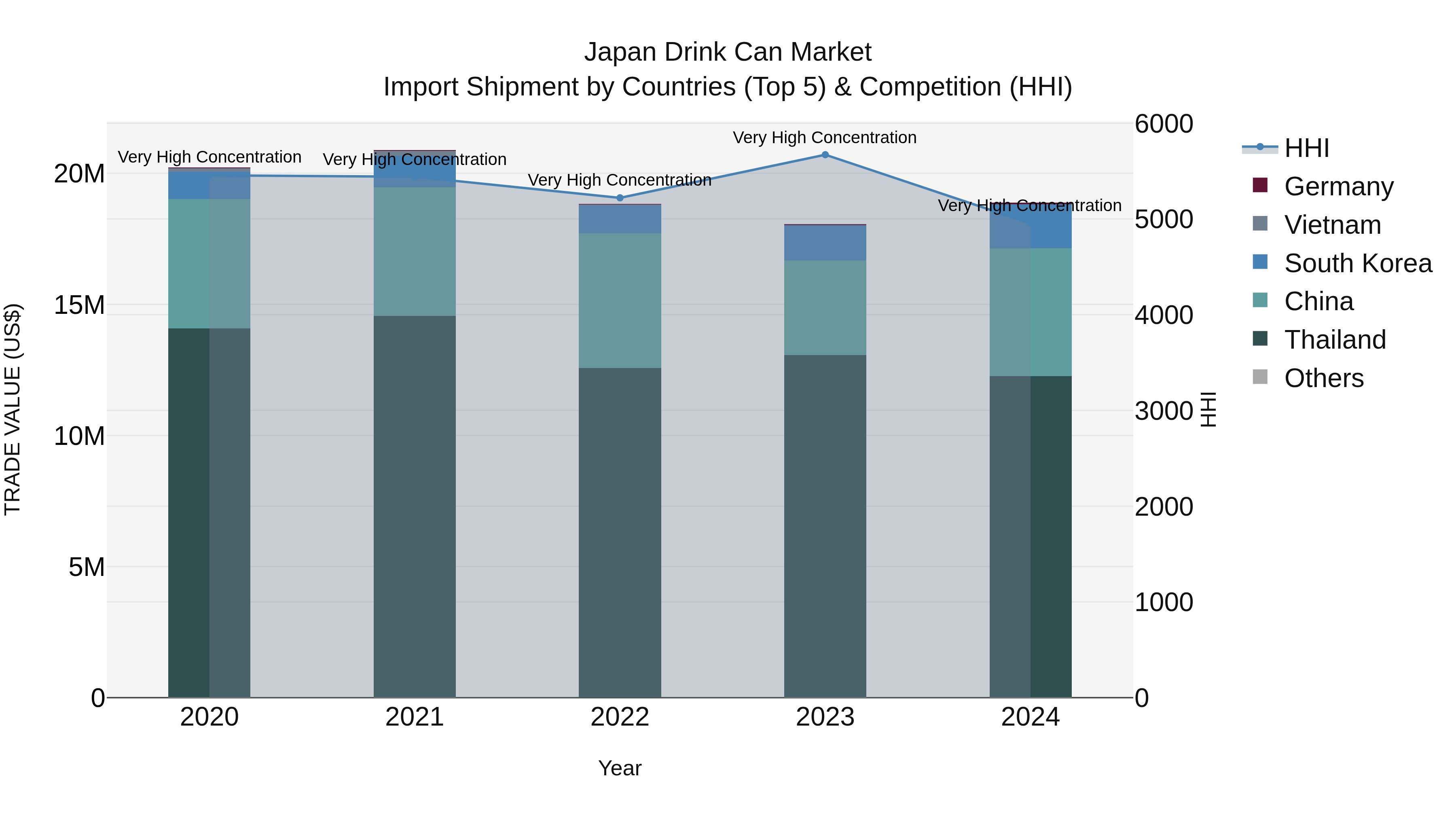 Japan Drink Can Market Import Shipment by Countries (Top 5) & Competition (HHI)