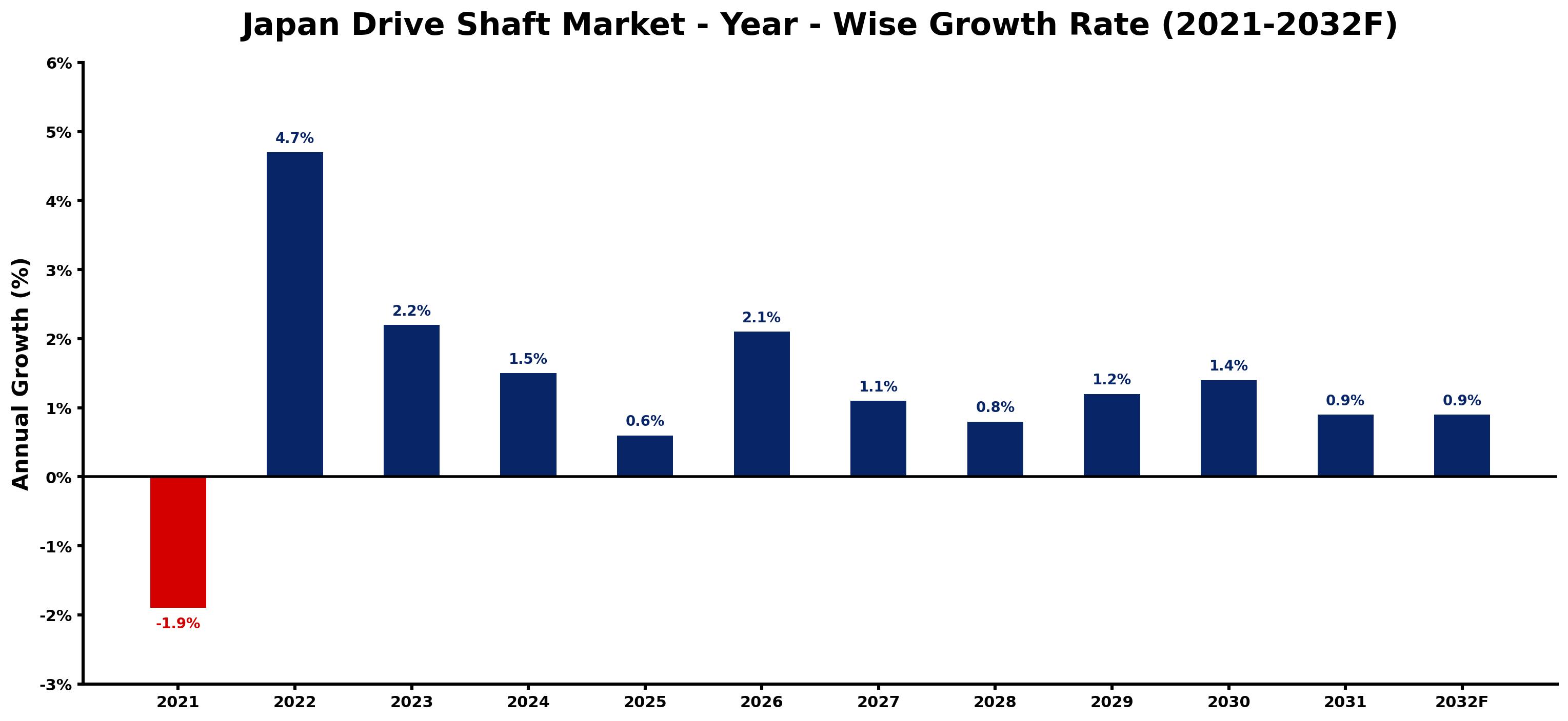 Japan Drive Shaft Market Year-wise Growth Rate and Key Drivers