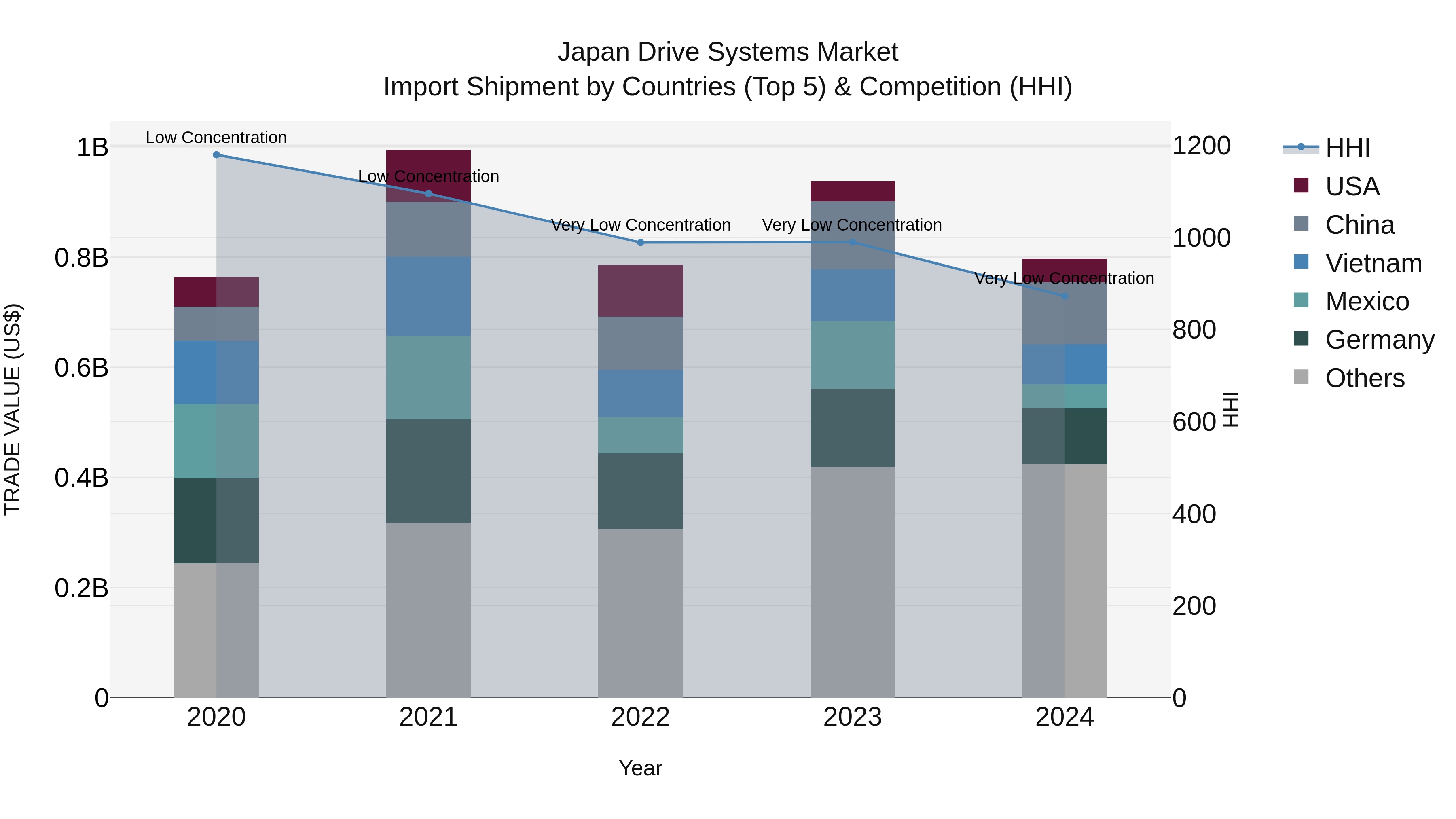 Japan Drive Systems Market Import Shipment by Countries (Top 5) & Competition (HHI)
