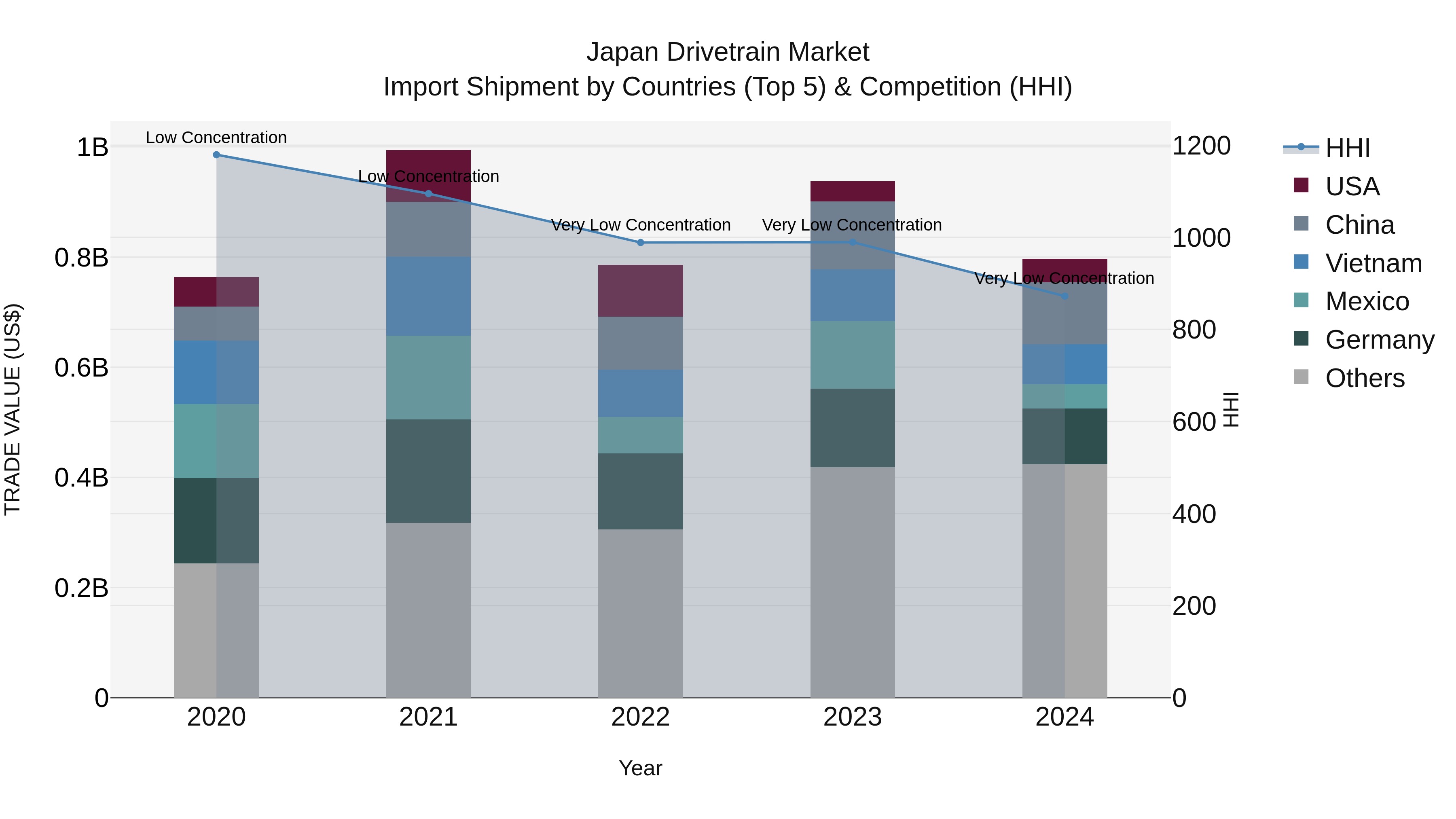 Japan Drivetrain Market Import Shipment by Countries (Top 5) & Competition (HHI)