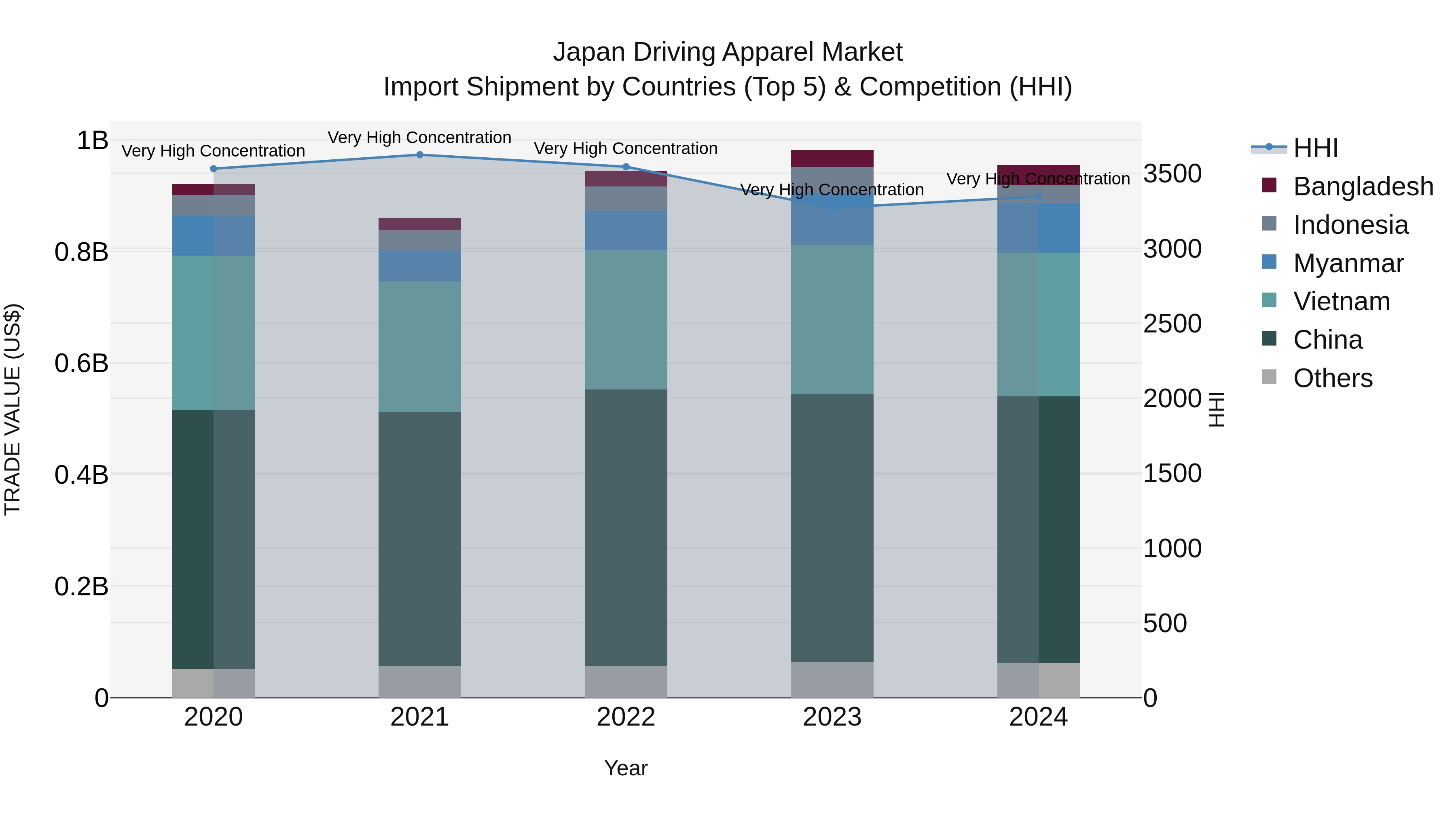 Japan Driving Apparel Market Import Shipment by Countries (Top 5) & Competition (HHI)