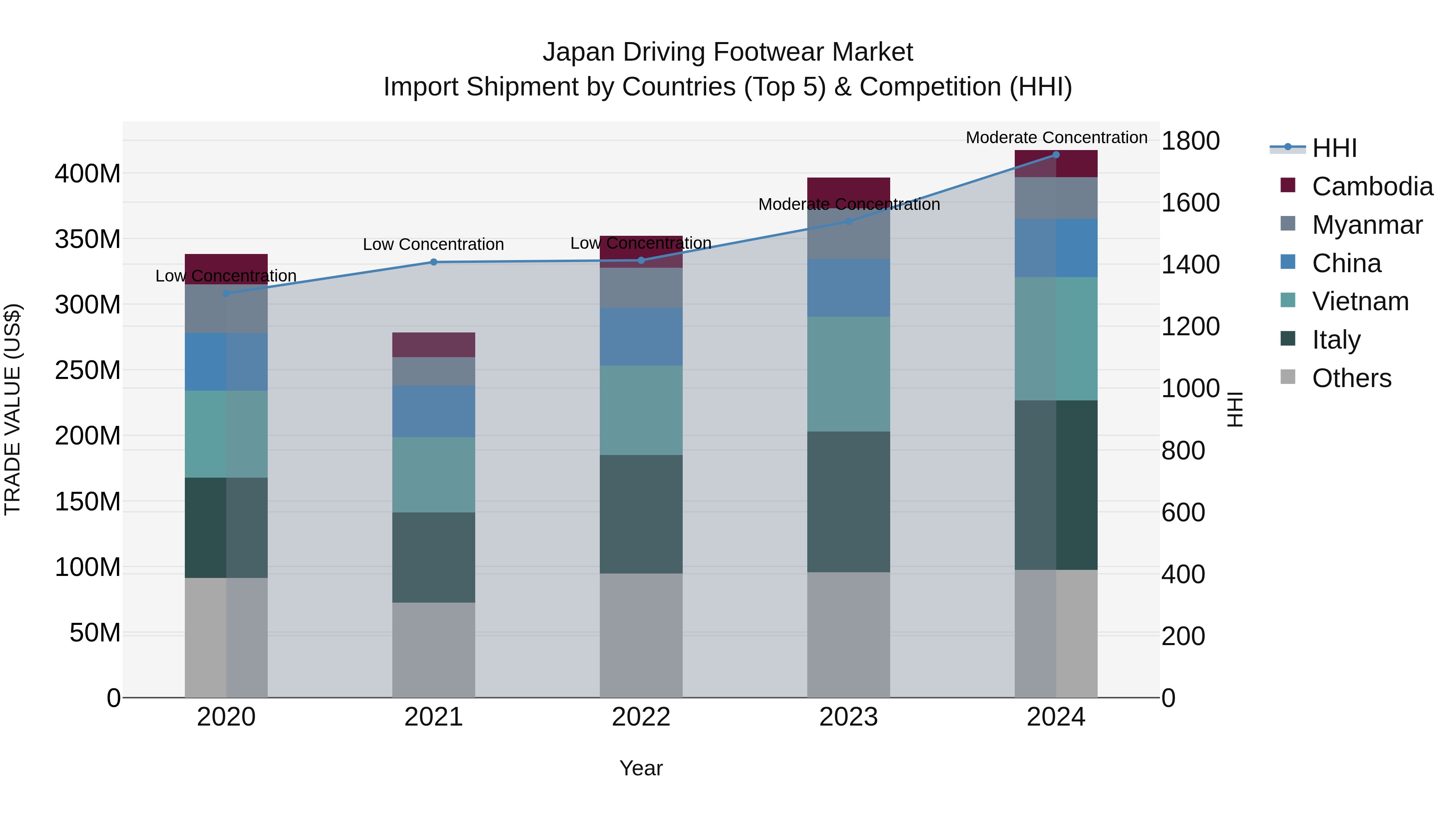 Japan Driving Footwear Market Import Shipment by Countries (Top 5) & Competition (HHI)