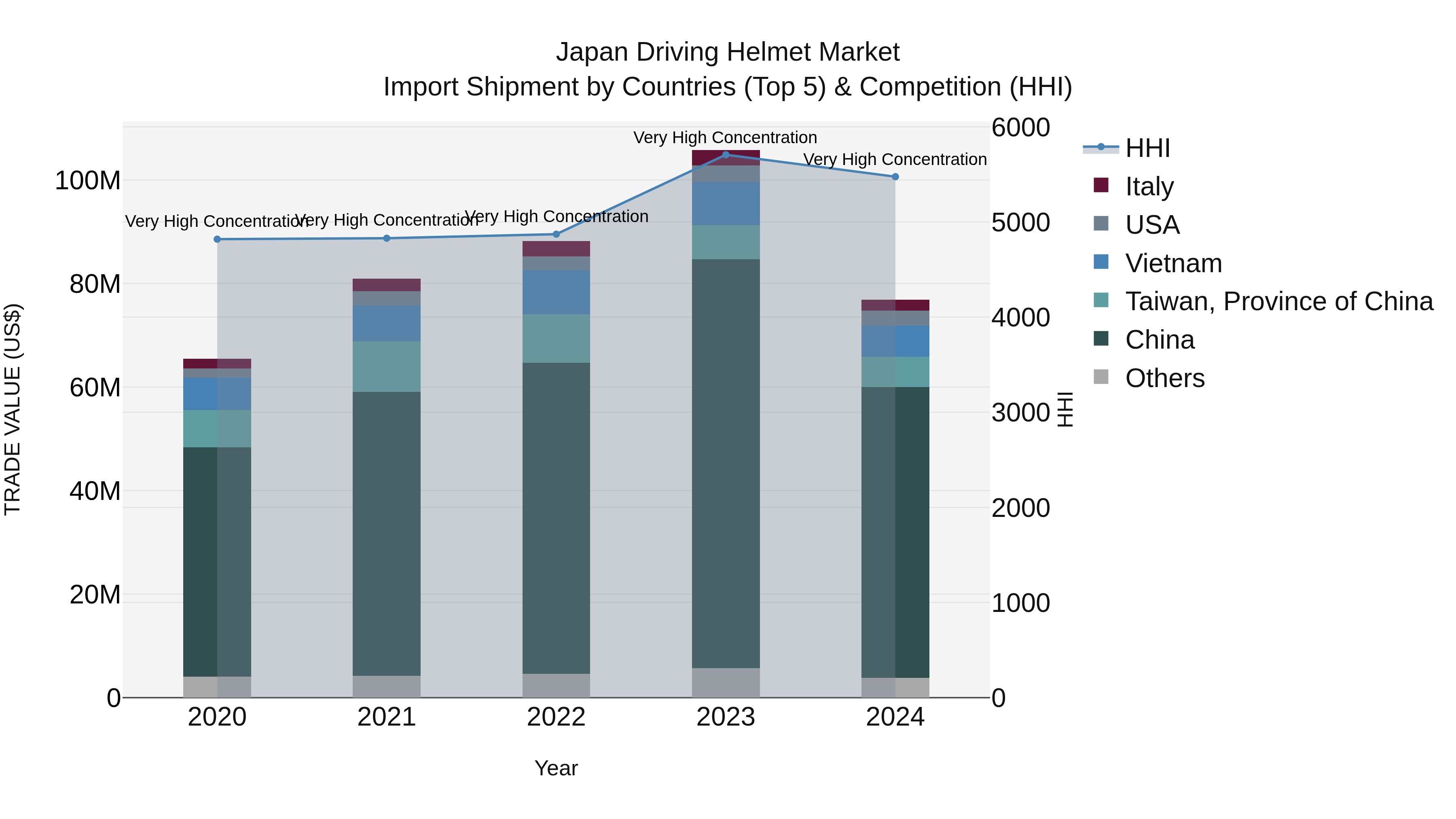 Japan Driving Helmet Market Import Shipment by Countries (Top 5) & Competition (HHI)