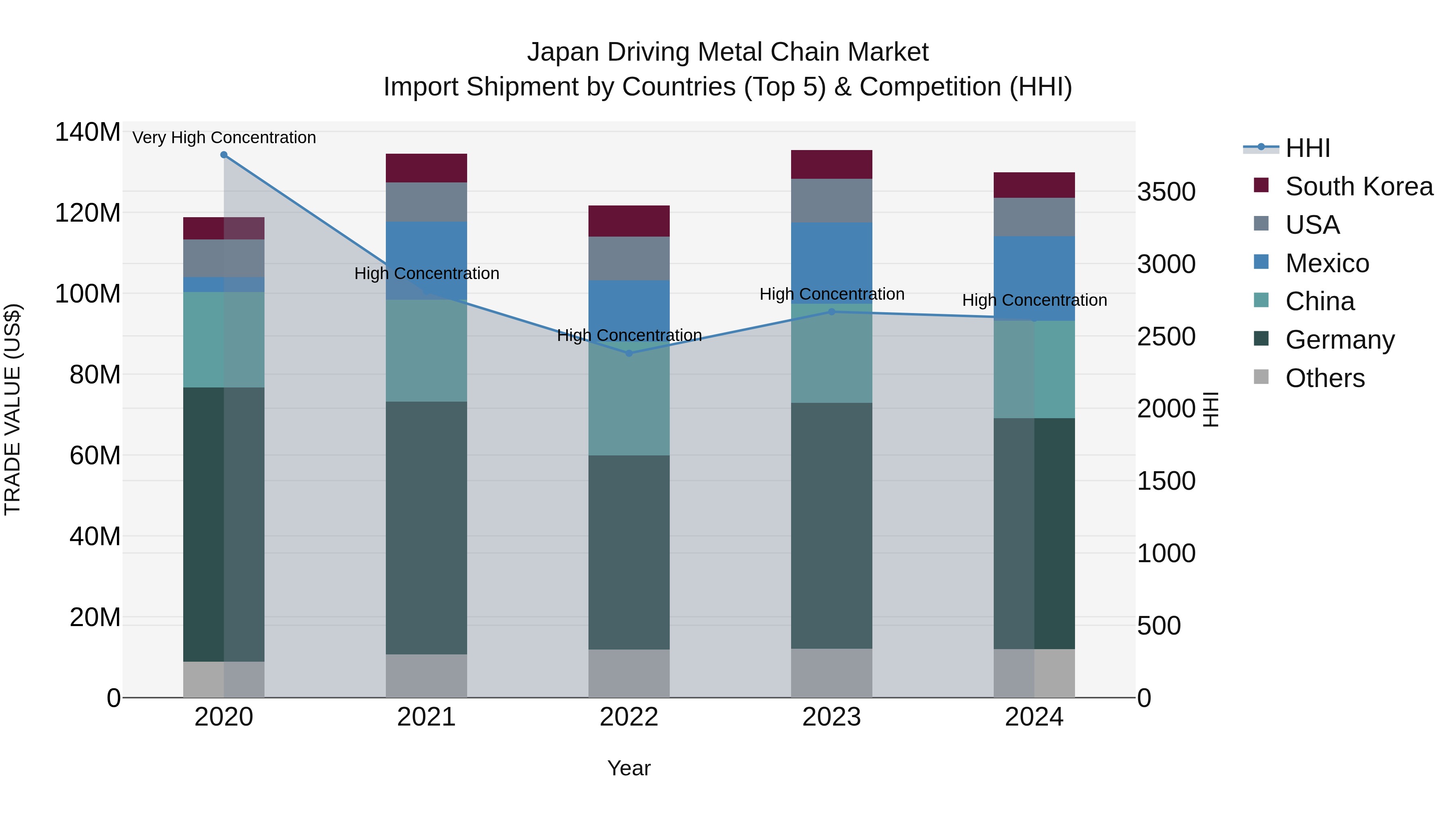 Japan Driving Metal Chain Market Import Shipment by Countries (Top 5) & Competition (HHI)