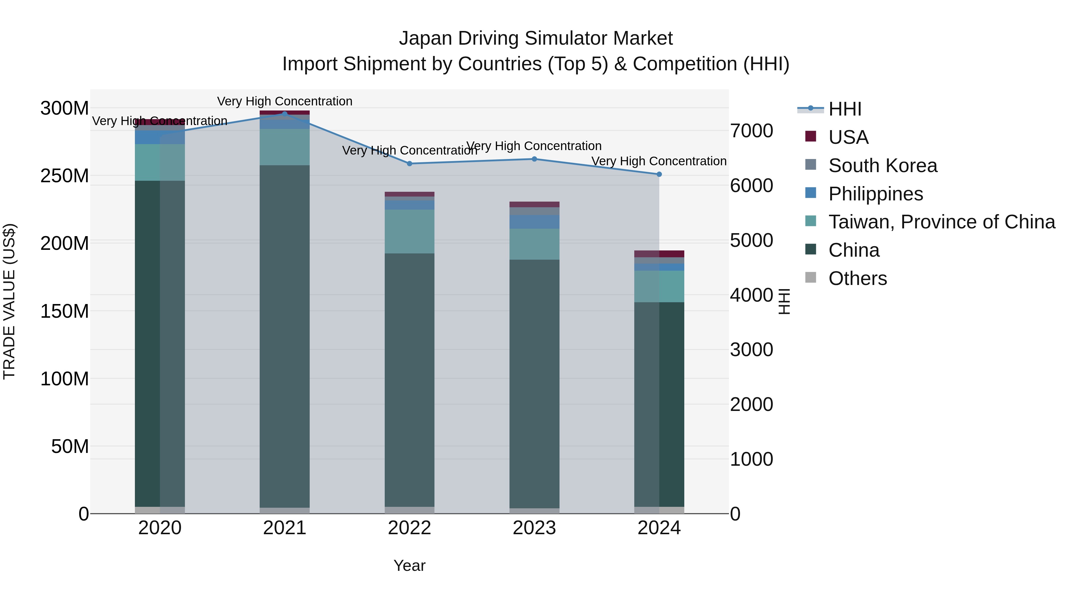 Japan Driving Simulator Market Import Shipment by Countries (Top 5) & Competition (HHI)