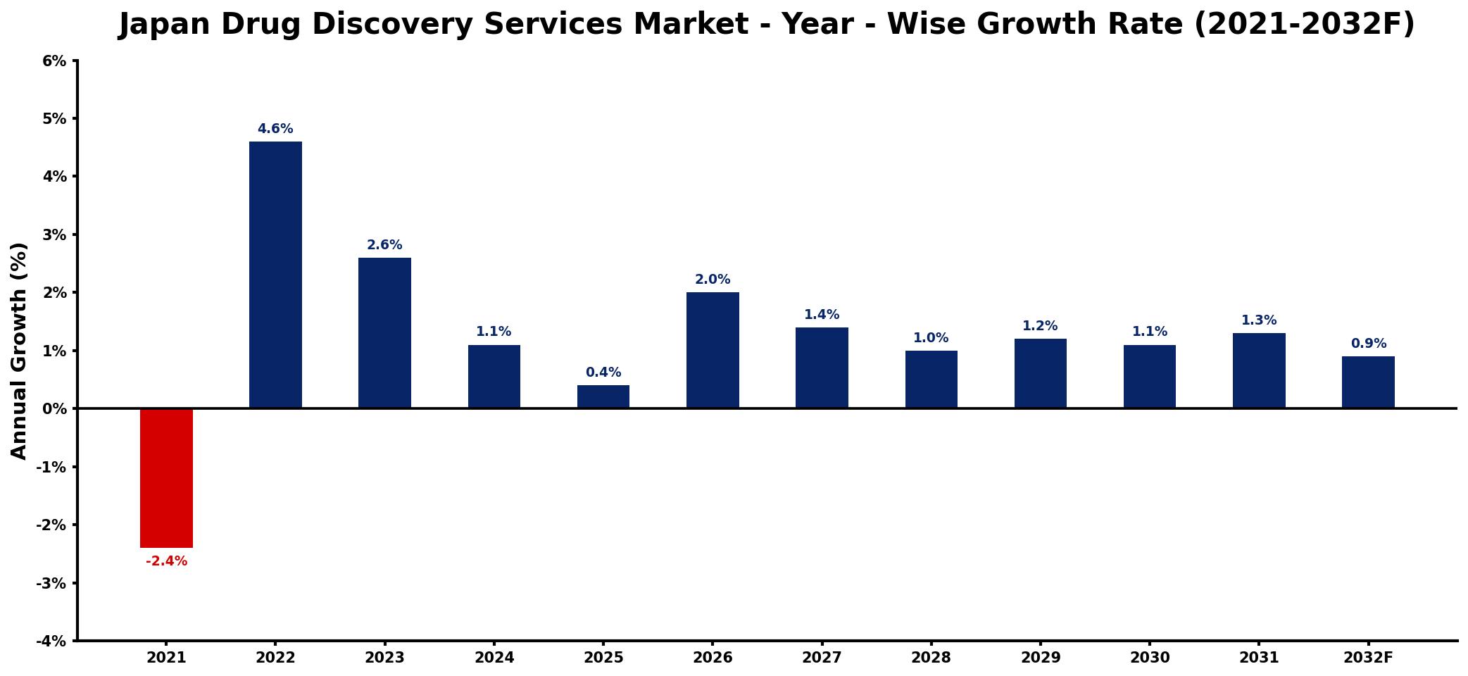 Japan Drug Discovery Services Market Year-wise Growth Rate and Key Drivers