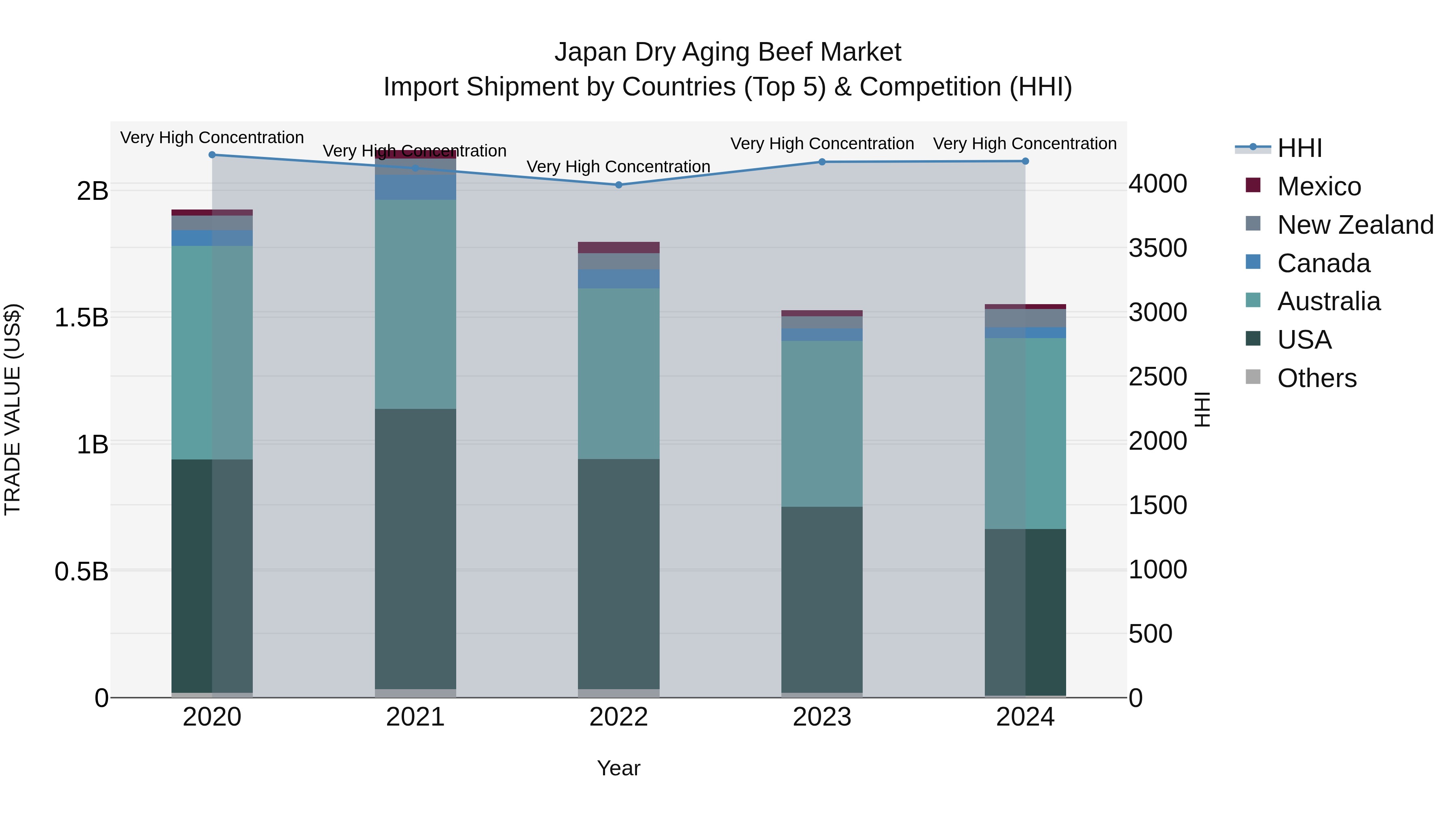 Japan Dry Aging Beef Market Import Shipment by Countries (Top 5) & Competition (HHI)