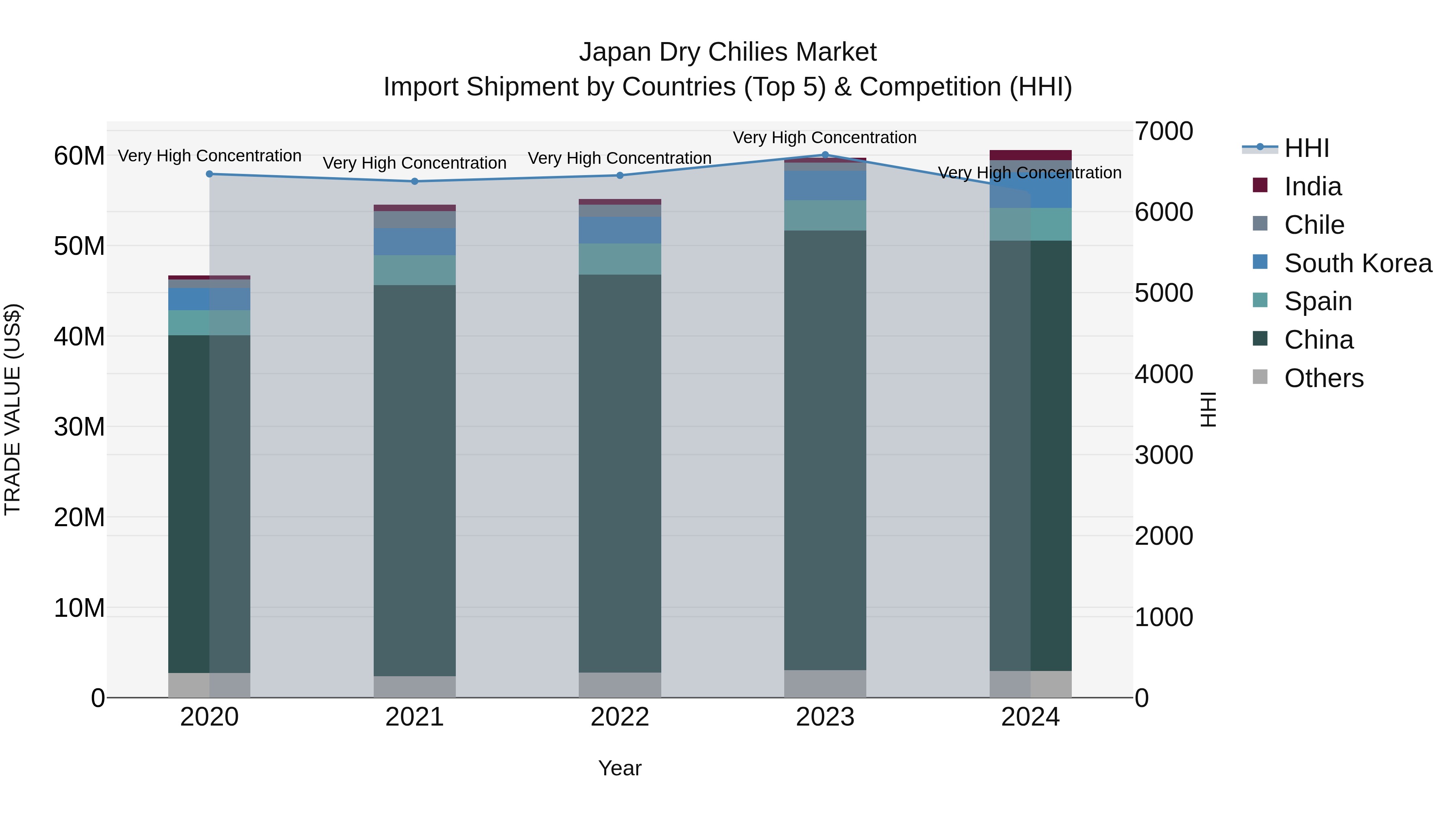 Japan Dry Chilies Market Import Shipment by Countries (Top 5) & Competition (HHI)