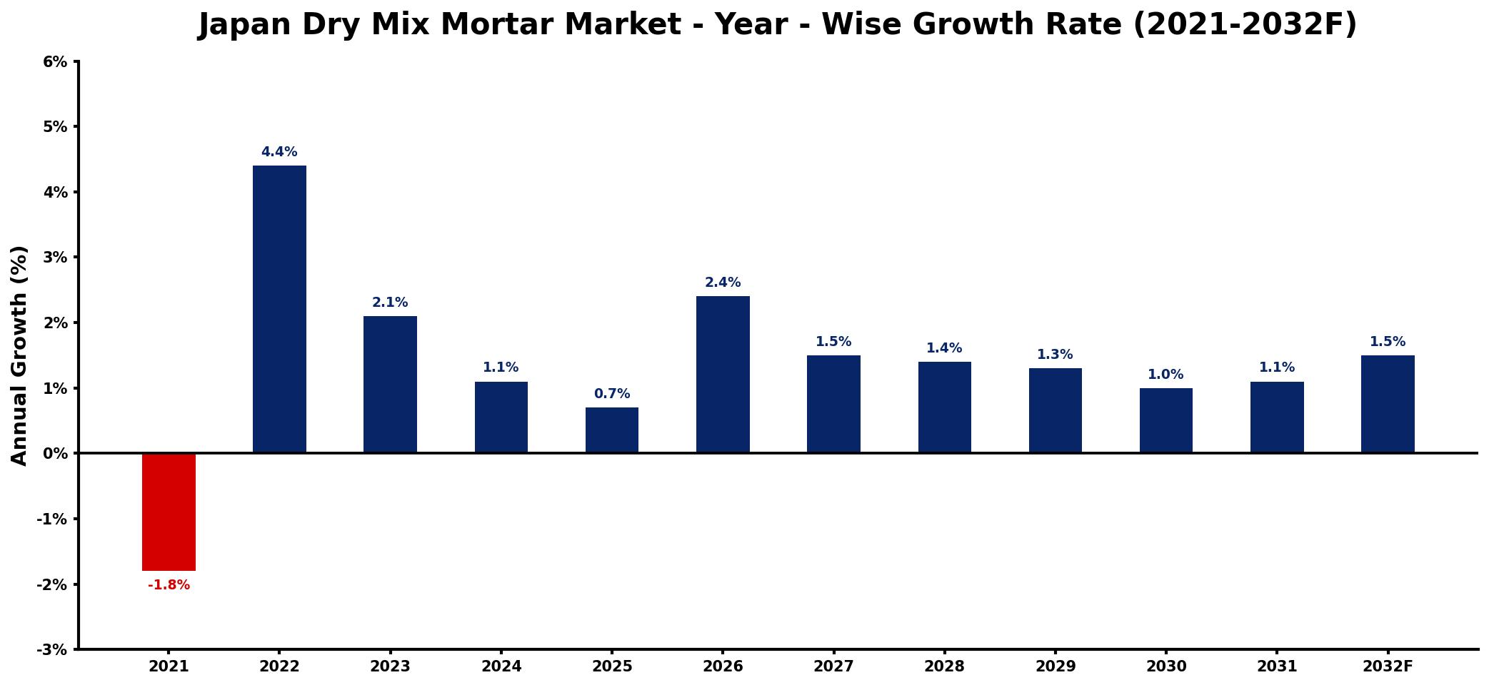 Japan Dry Mix Mortar Market Year-wise Growth Rate and Key Drivers
