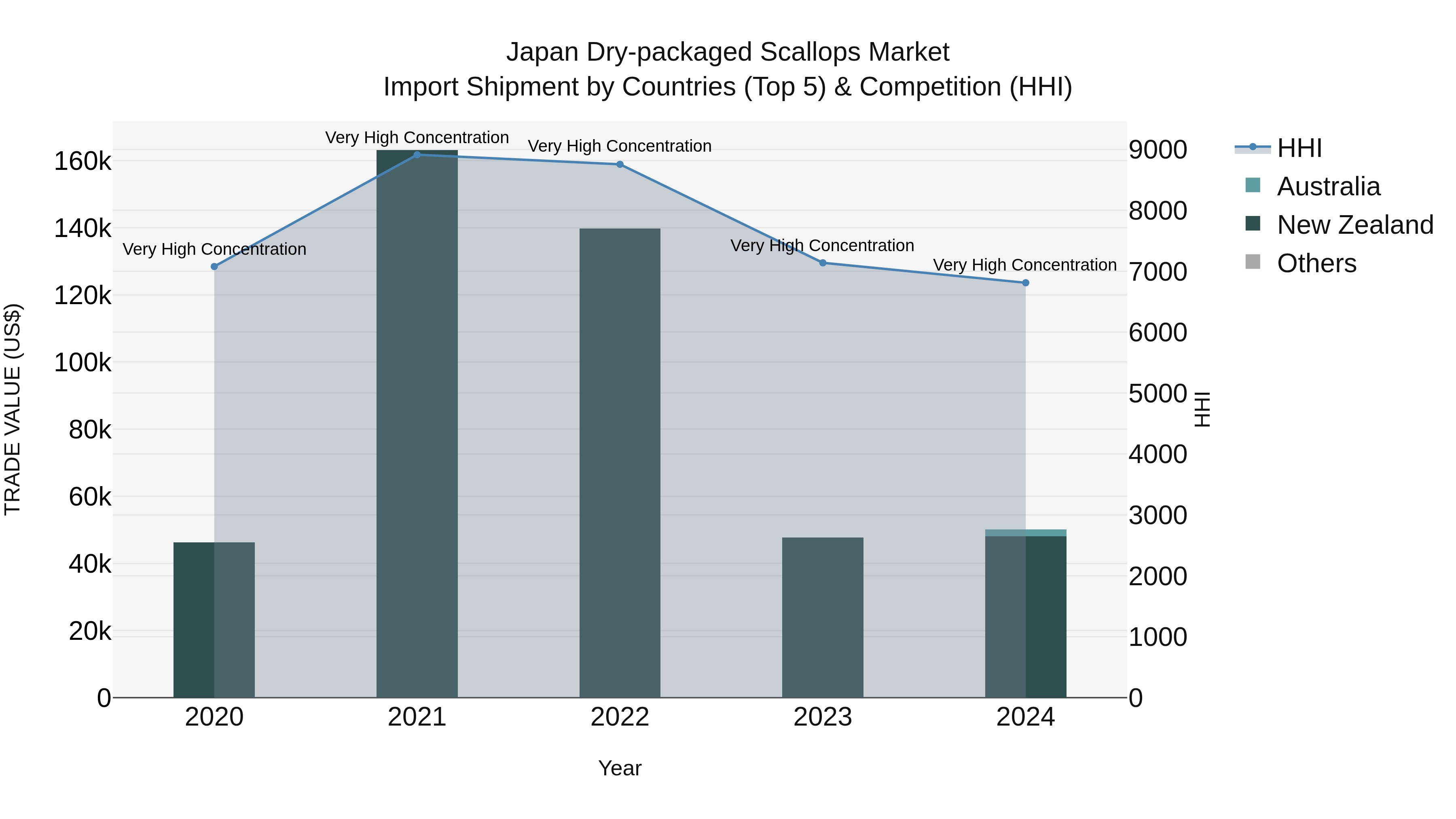Japan Dry-packaged Scallops Market Import Shipment by Countries (Top 5) & Competition (HHI)