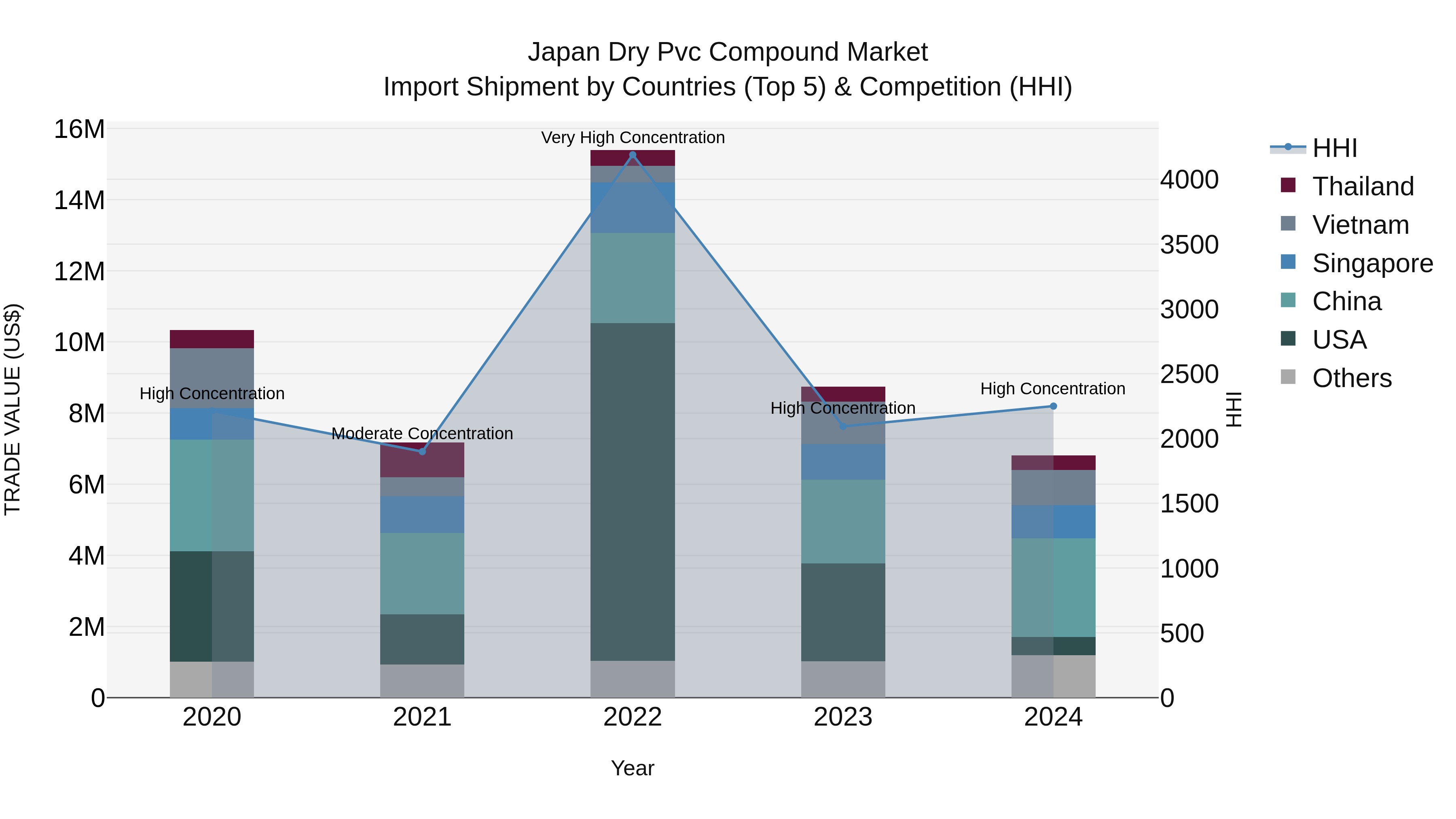 Japan Dry Pvc Compound Market Import Shipment by Countries (Top 5) & Competition (HHI)