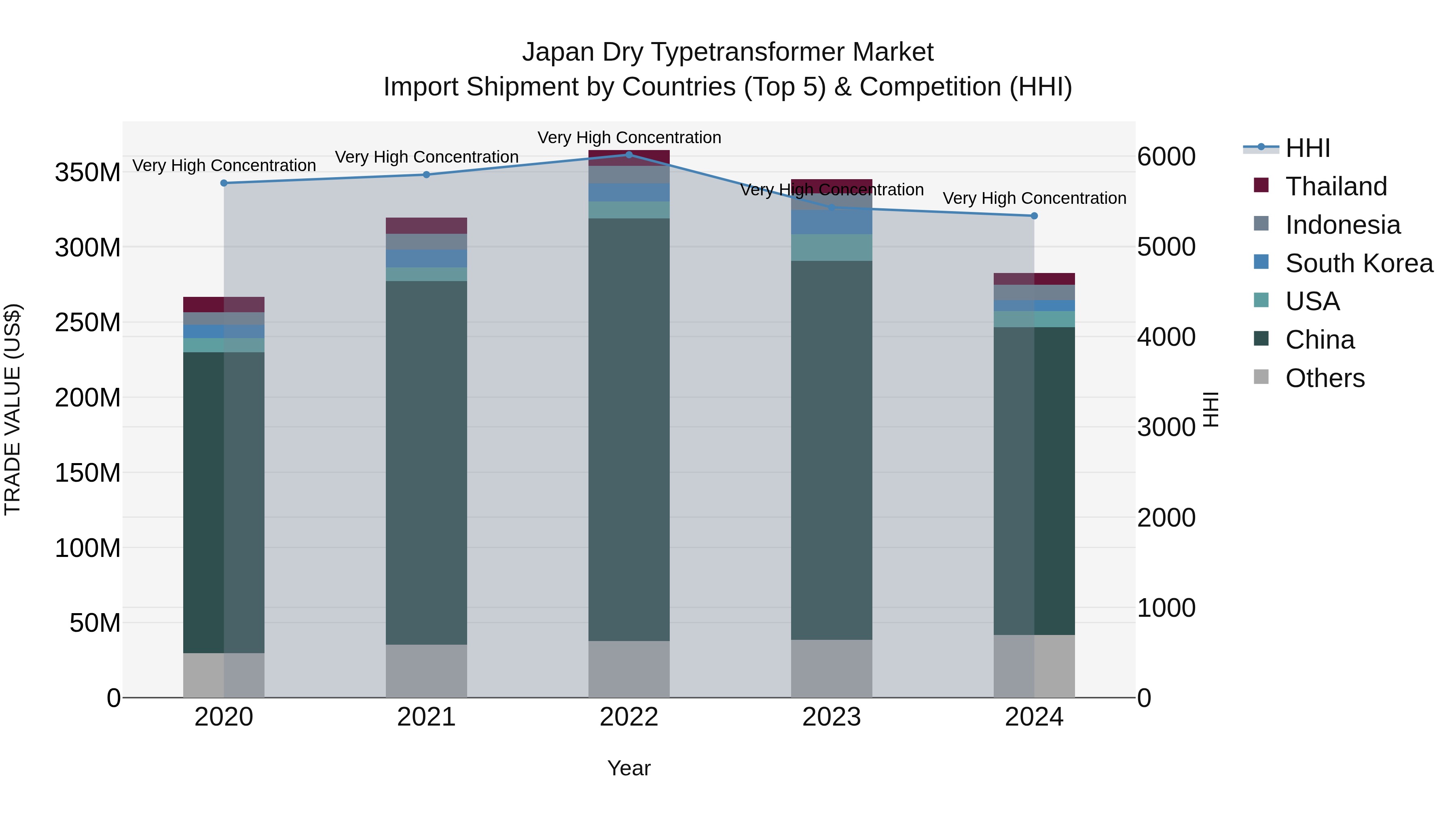 Japan Dry Typetransformer Market Import Shipment by Countries (Top 5) & Competition (HHI)