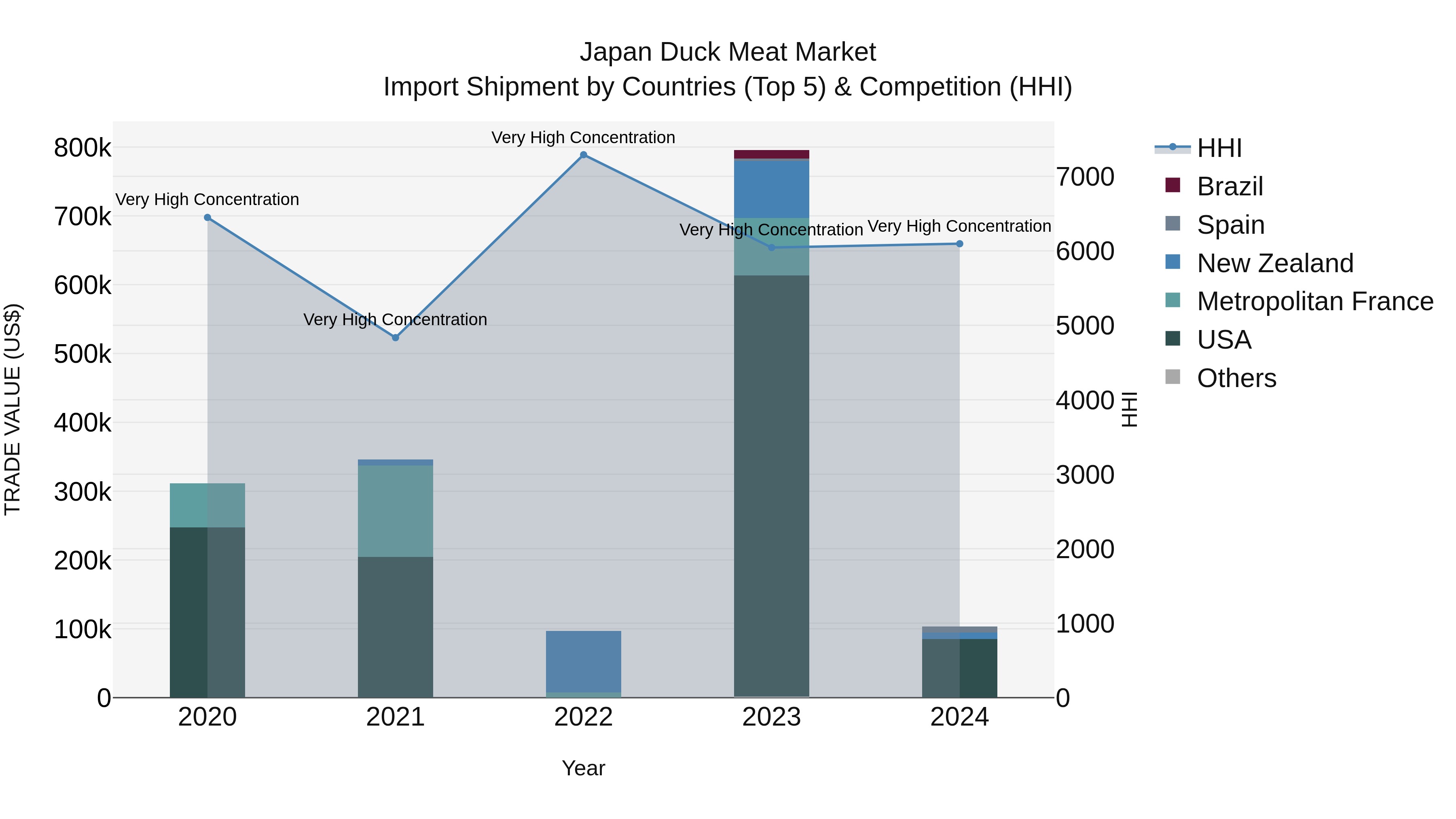 Japan Duck Meat Market Import Shipment by Countries (Top 5) & Competition (HHI)