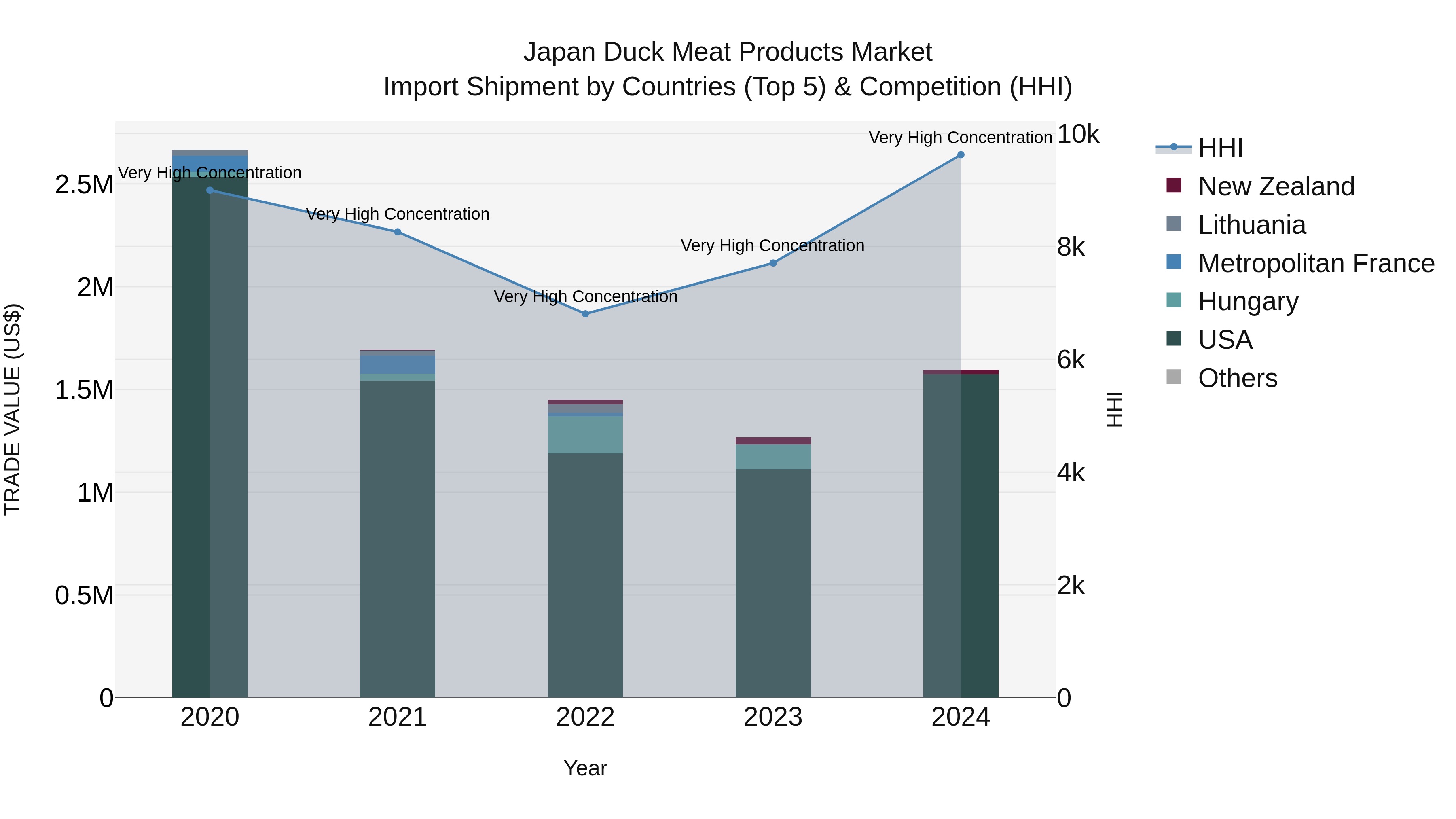 Japan Duck Meat Products Market Import Shipment by Countries (Top 5) & Competition (HHI)