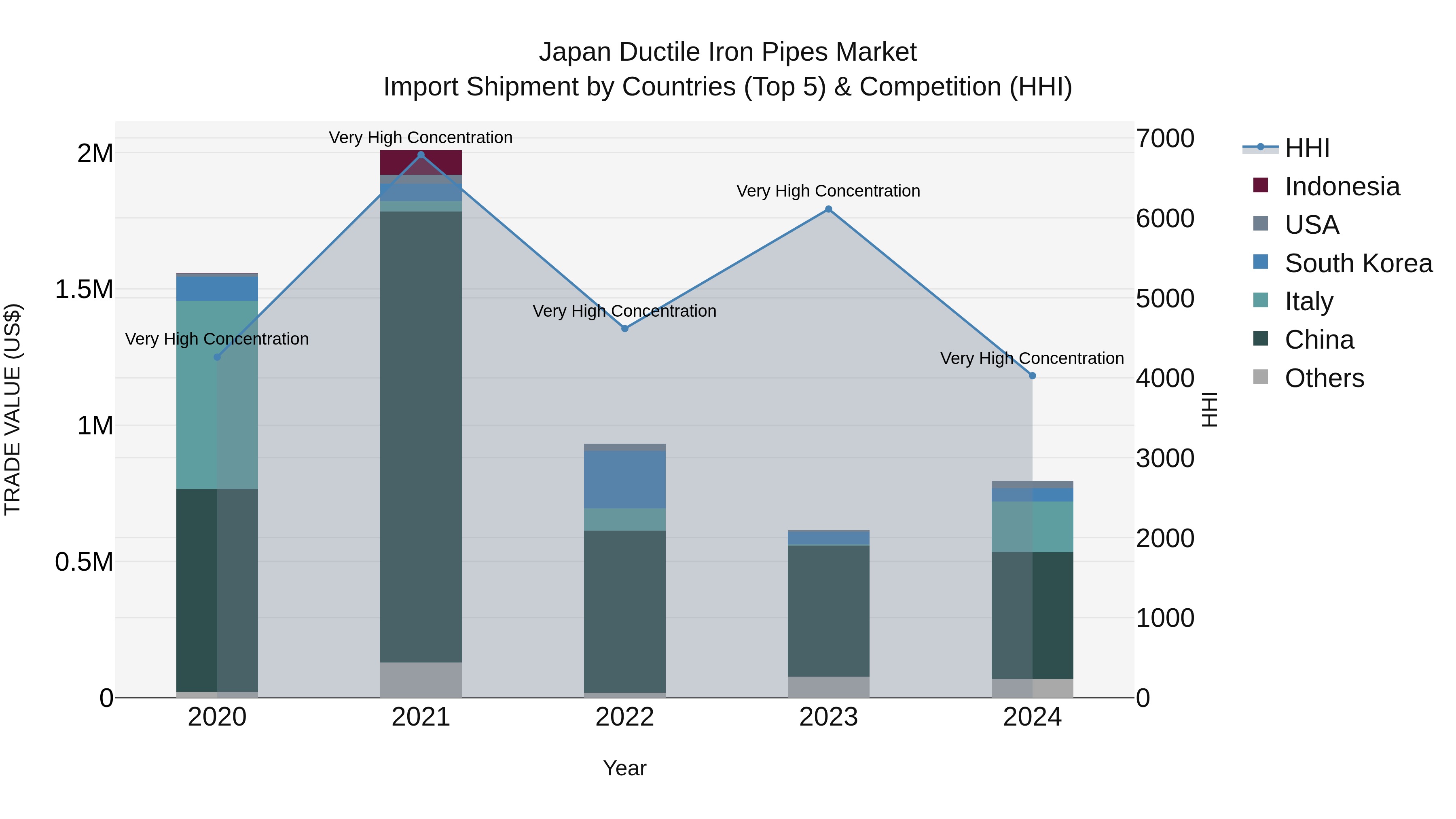Japan Ductile Iron Pipes Market Import Shipment by Countries (Top 5) & Competition (HHI)