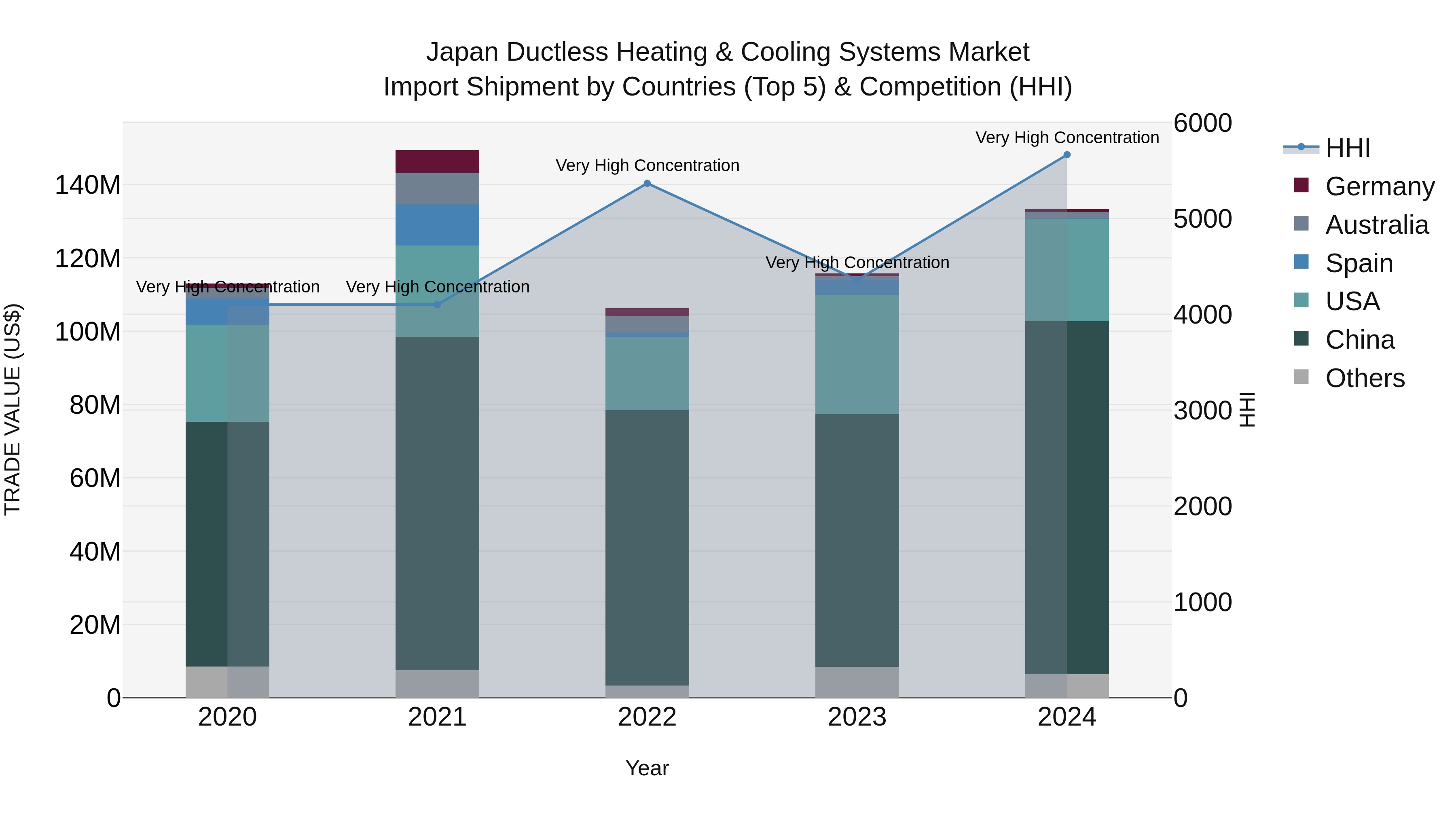 Japan Ductless Heating & Cooling Systems Market Import Shipment by Countries (Top 5) & Competition (HHI)