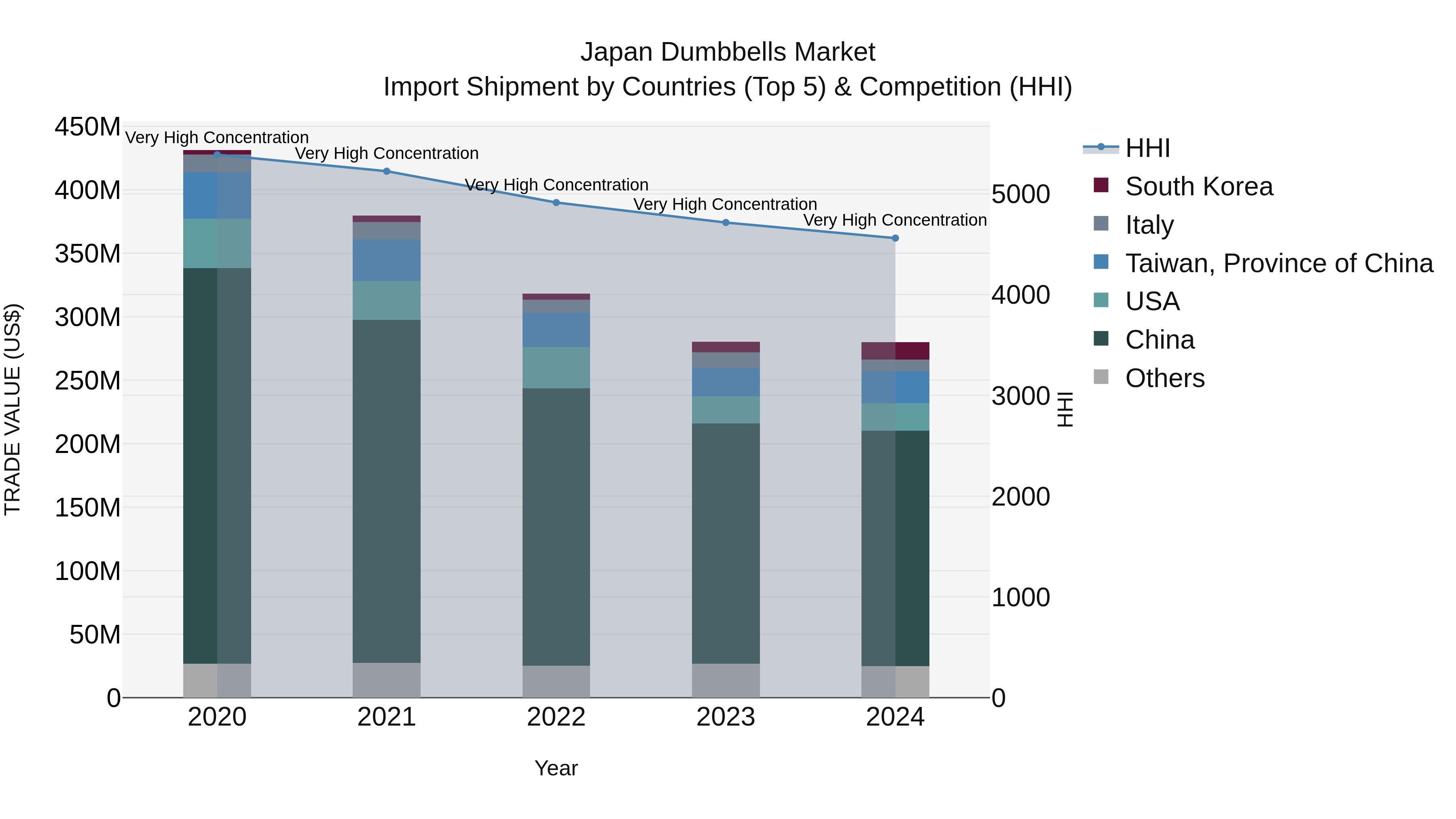 Japan Dumbbells Market Import Shipment by Countries (Top 5) & Competition (HHI)