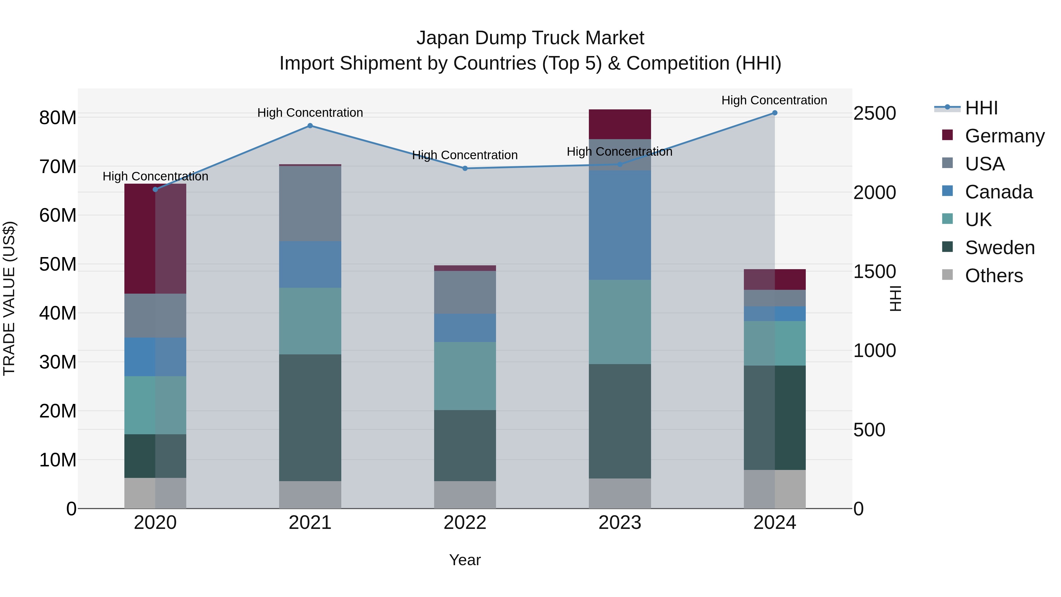 Japan Dump Truck Market Import Shipment by Countries (Top 5) & Competition (HHI)