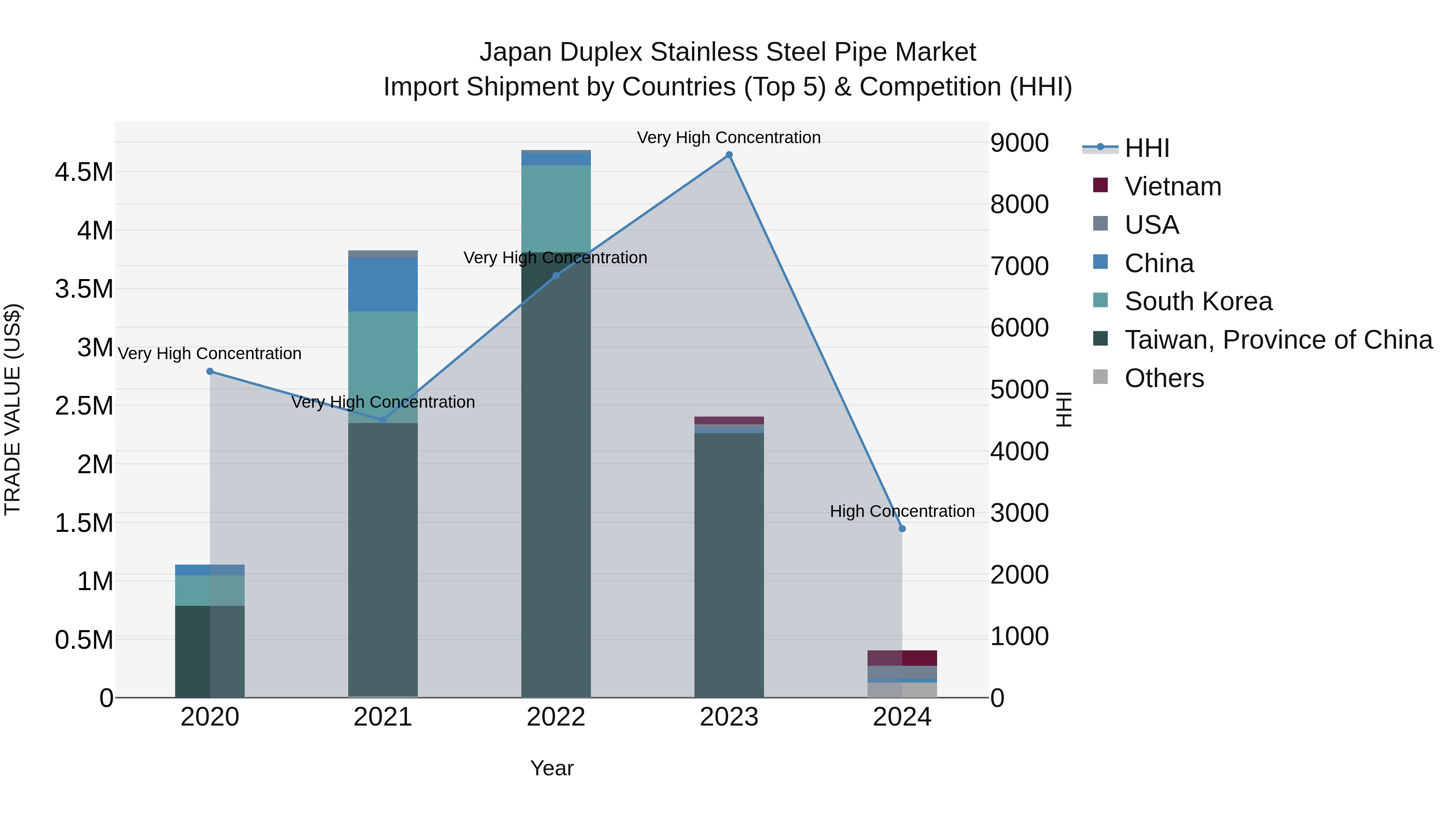 Japan Duplex Stainless Steel Pipe Market Import Shipment by Countries (Top 5) & Competition (HHI)
