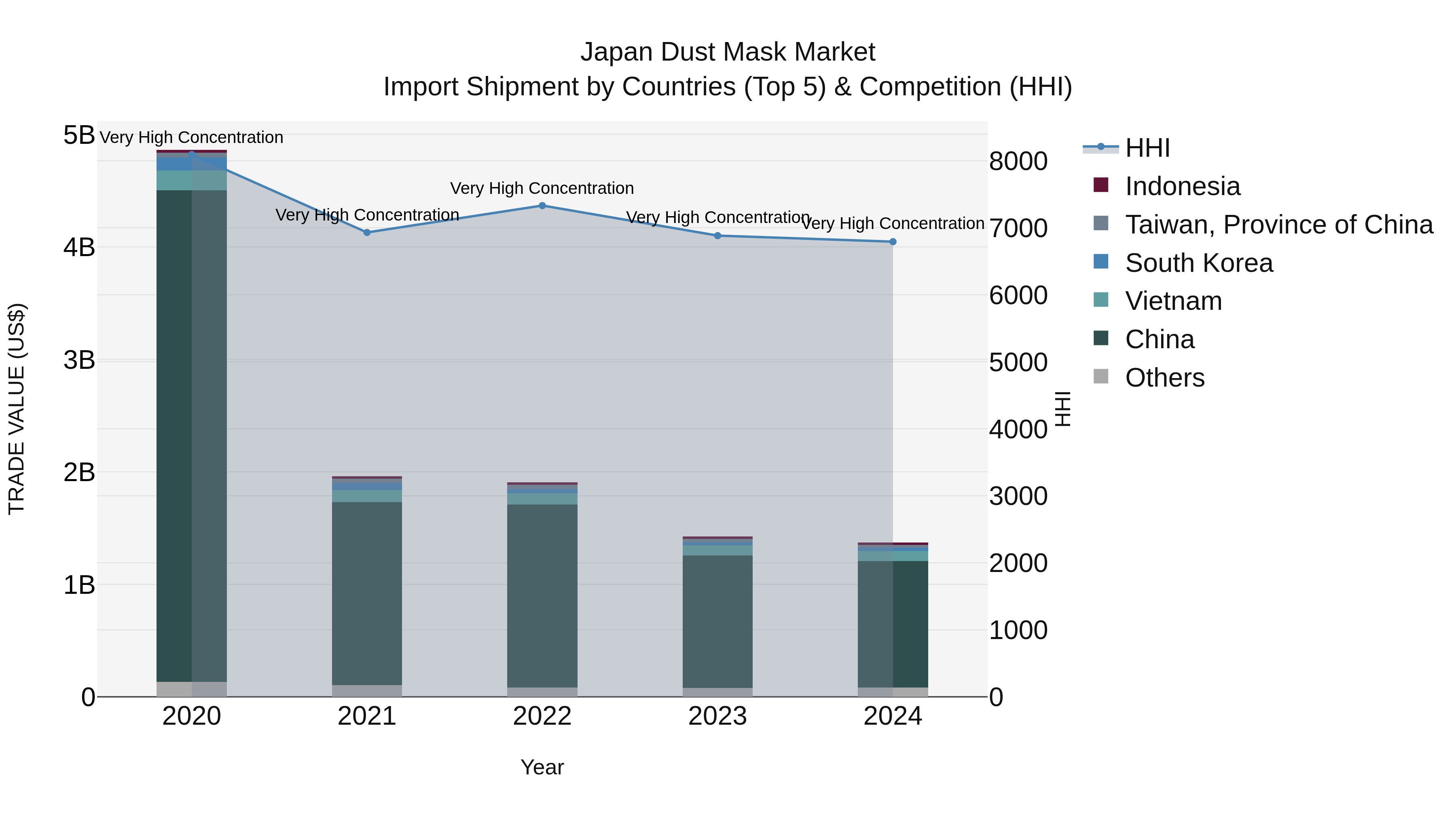 Japan Dust Mask Market Import Shipment by Countries (Top 5) & Competition (HHI)