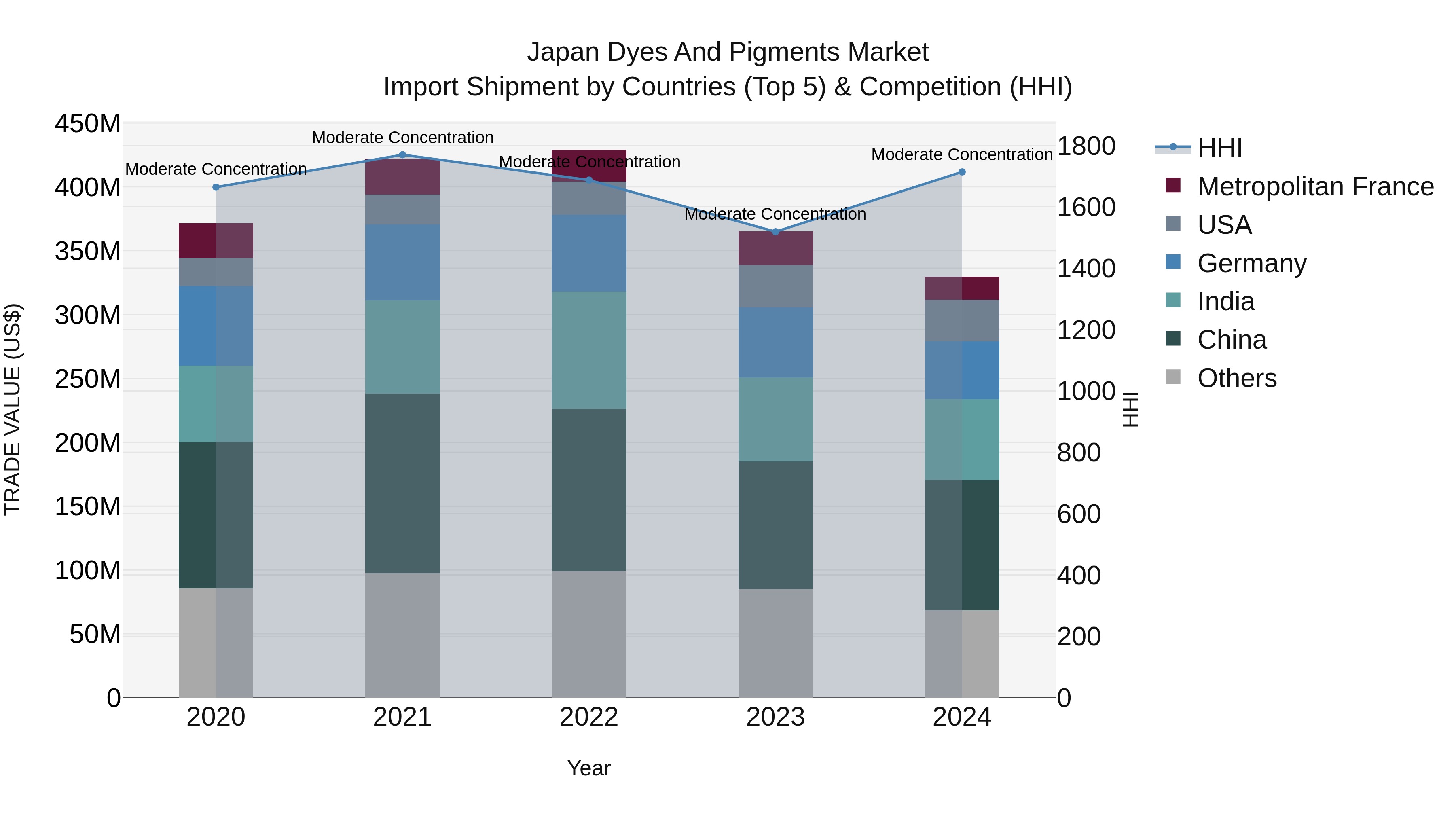 Japan Dyes And Pigments Market Import Shipment by Countries (Top 5) & Competition (HHI)