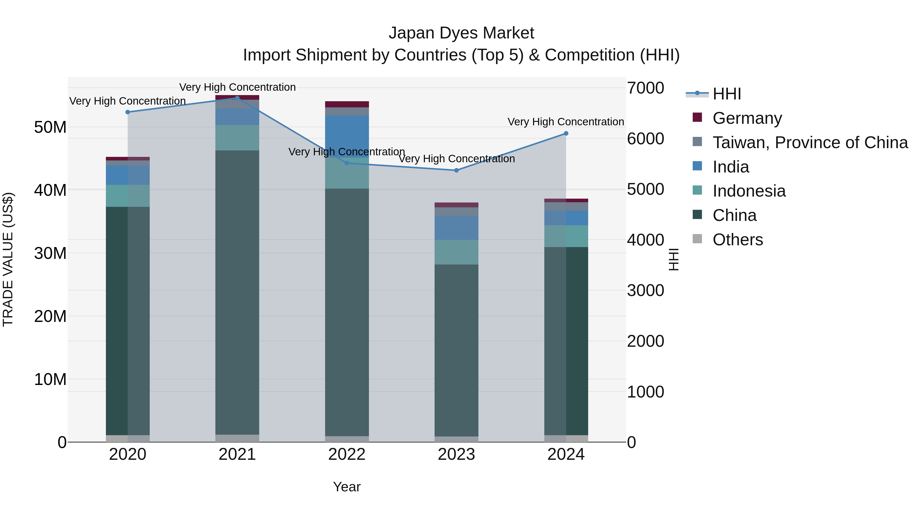 Japan Dyes Market Import Shipment by Countries (Top 5) & Competition (HHI)