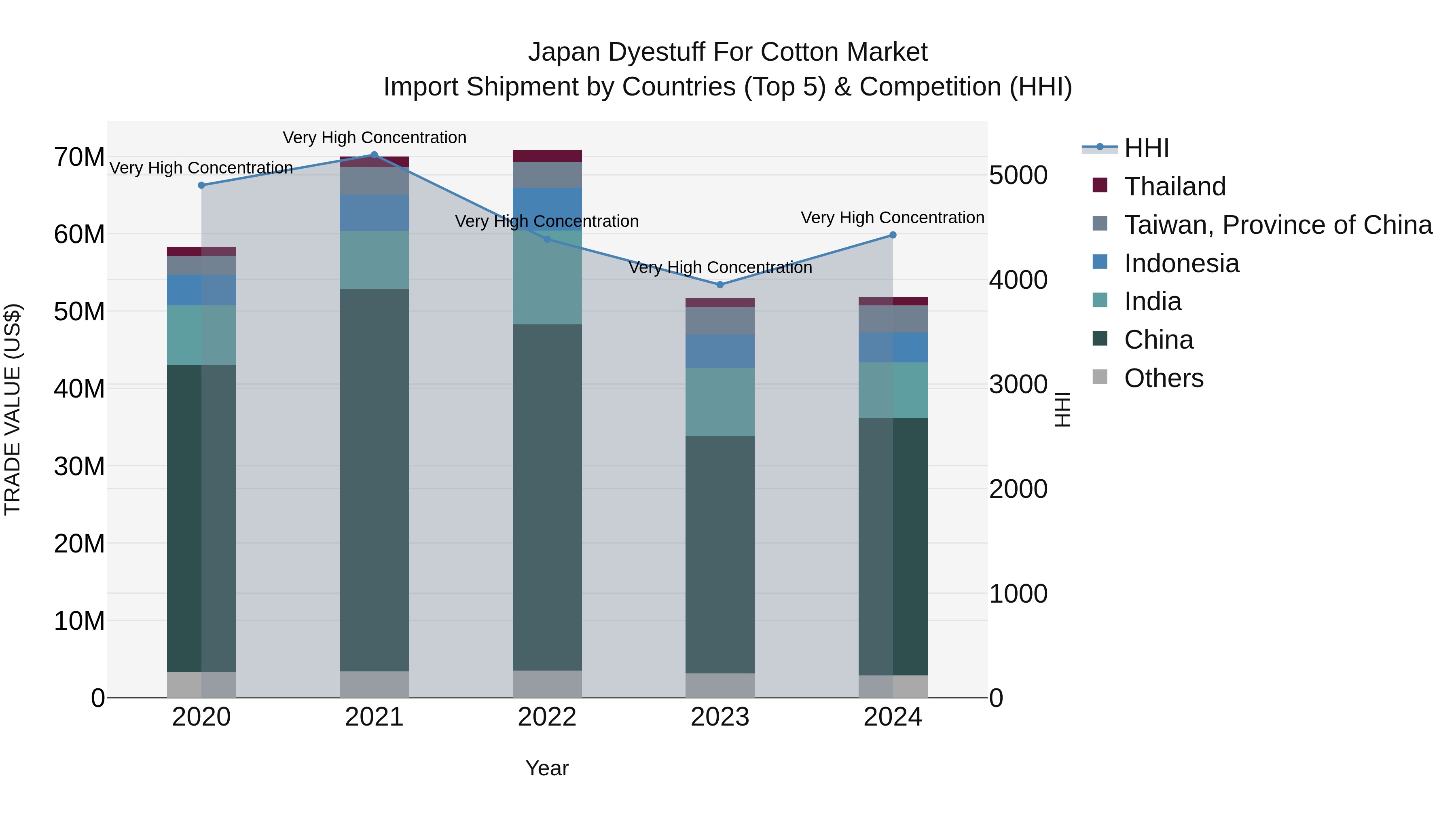 Japan Dyestuff For Cotton Market Import Shipment by Countries (Top 5) & Competition (HHI)