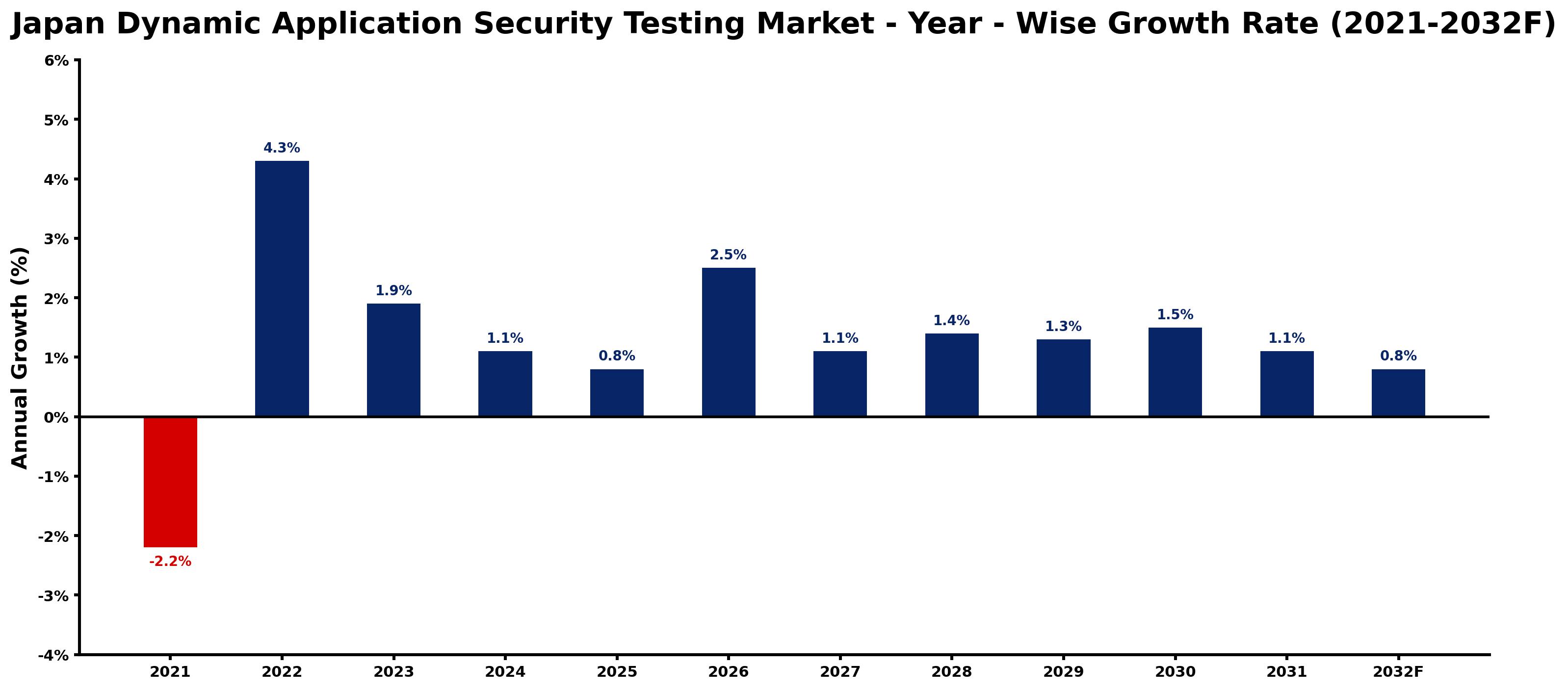 Japan Dynamic Application Security Testing Market Year-wise Growth Rate and Key Drivers