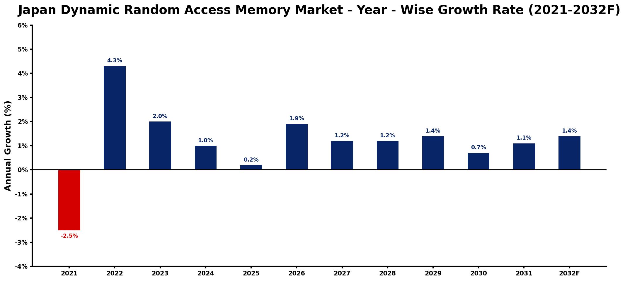 Japan Dynamic Random Access Memory Market Year-wise Growth Rate and Key Drivers
