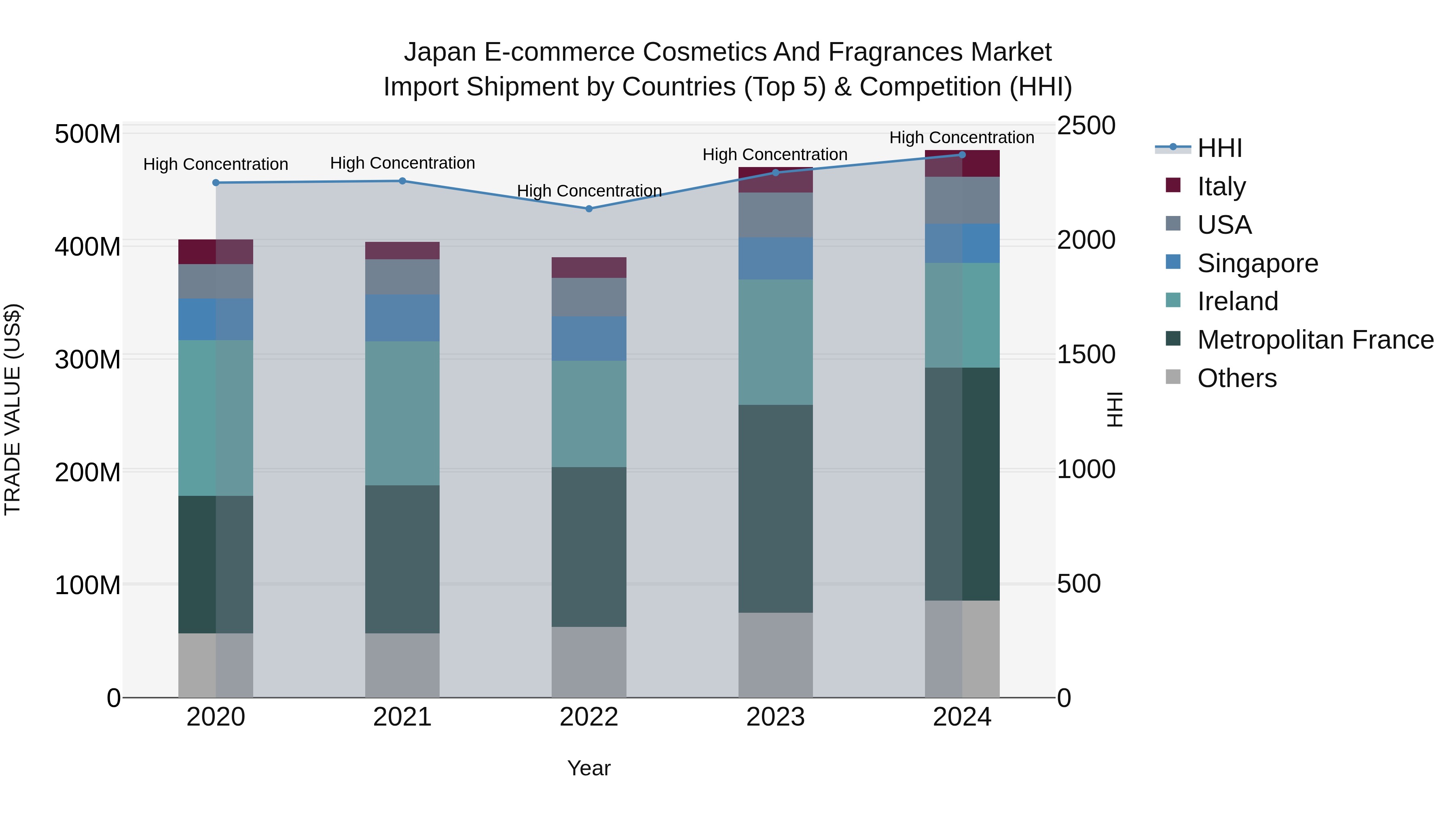 Japan E-commerce Cosmetics And Fragrances Market Import Shipment by Countries (Top 5) & Competition (HHI)