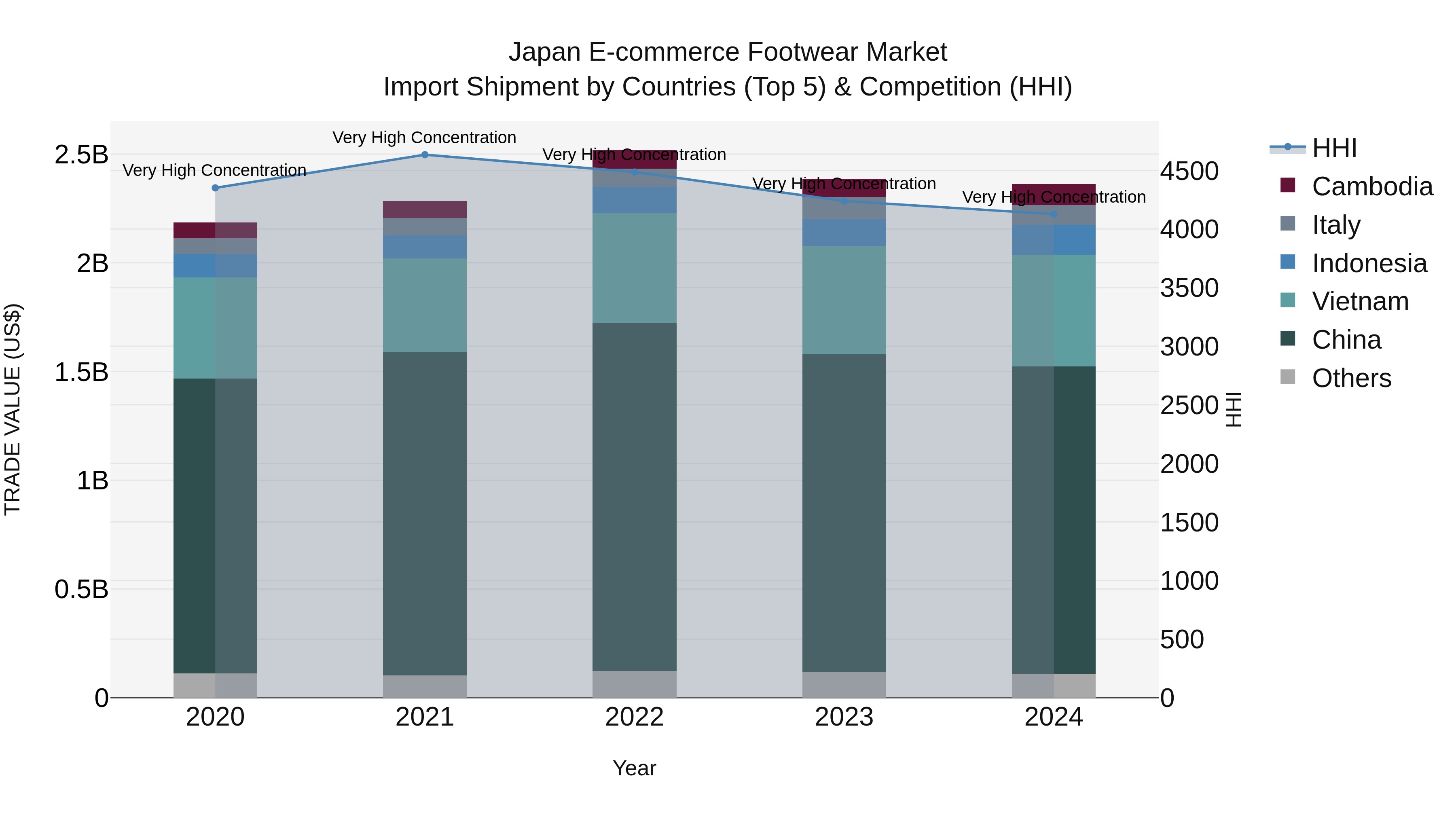 Japan E-commerce Footwear Market Import Shipment by Countries (Top 5) & Competition (HHI)